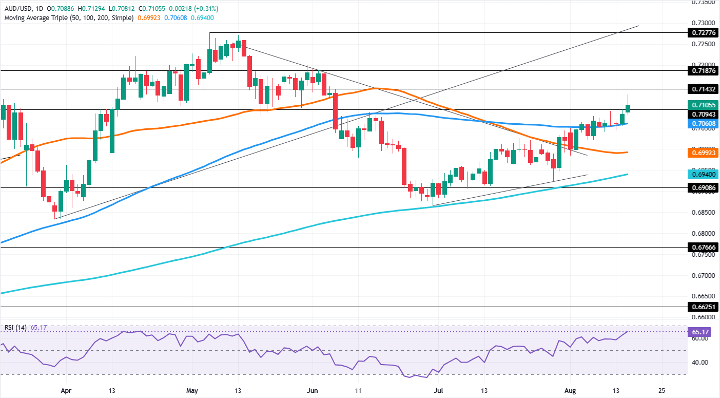 Chart Analysis AUD/USD