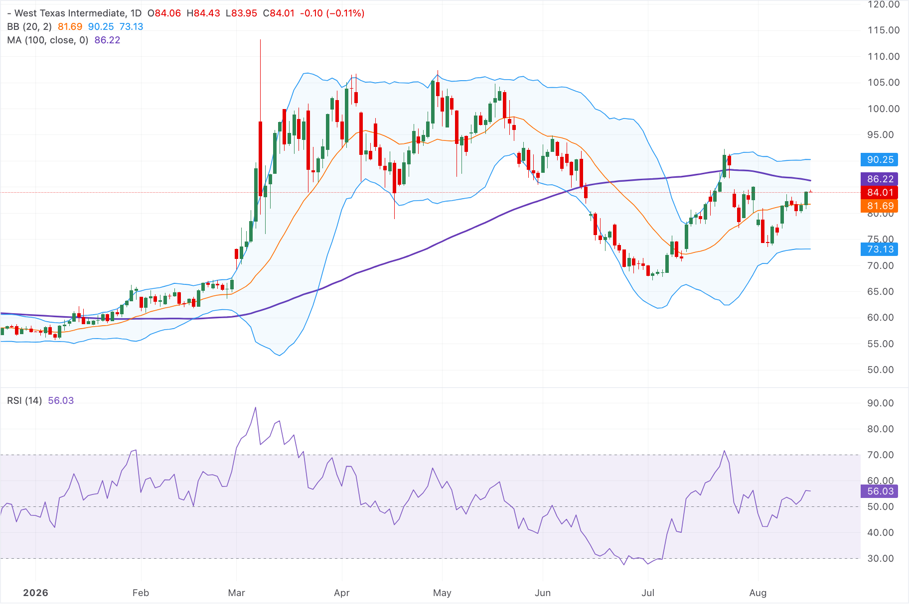Análisis del gráfico WTI US OIL