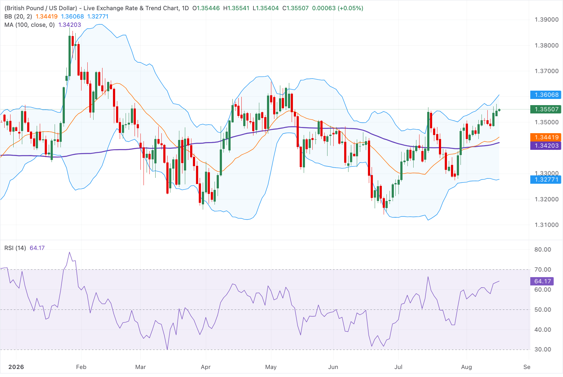 Chart Analysis GBP/USD