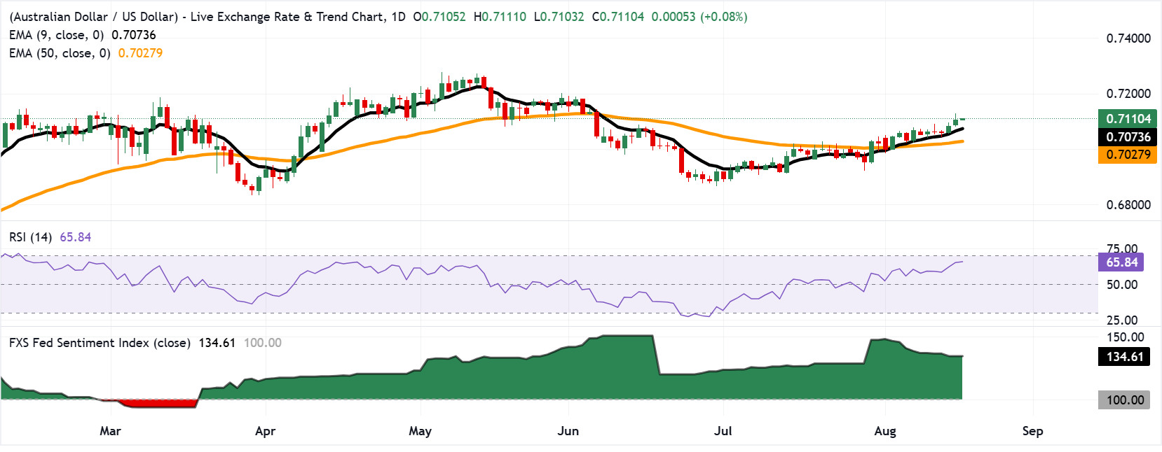 Chart Analysis AUD/USD