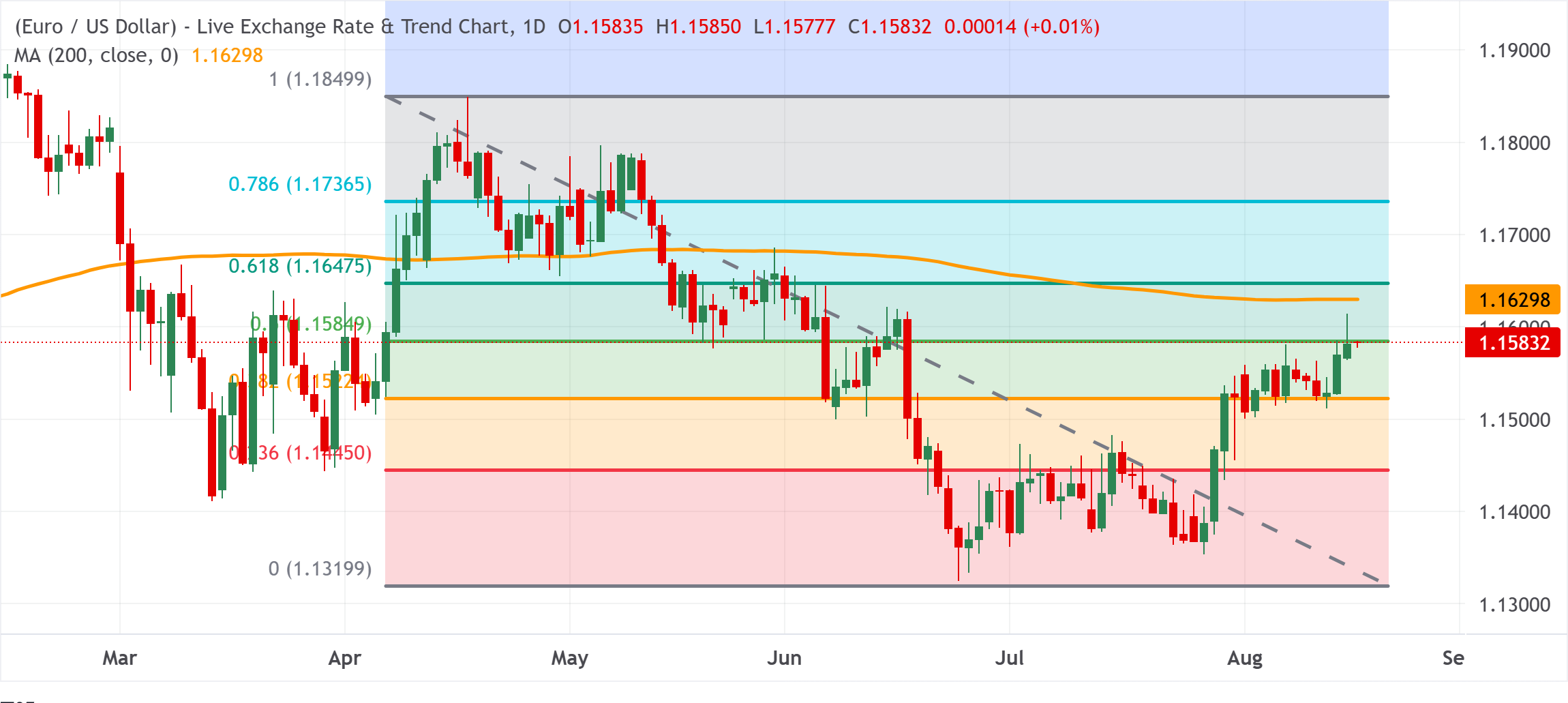 Chart Analysis EUR/USD