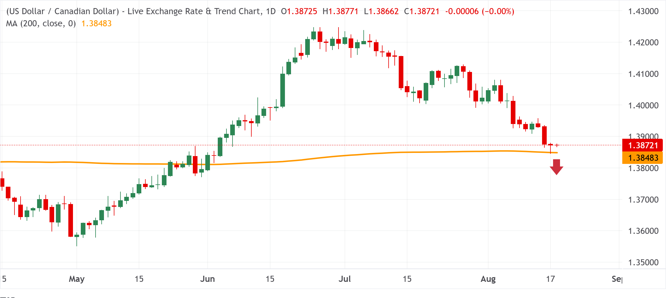 Chart Analysis USD/CAD