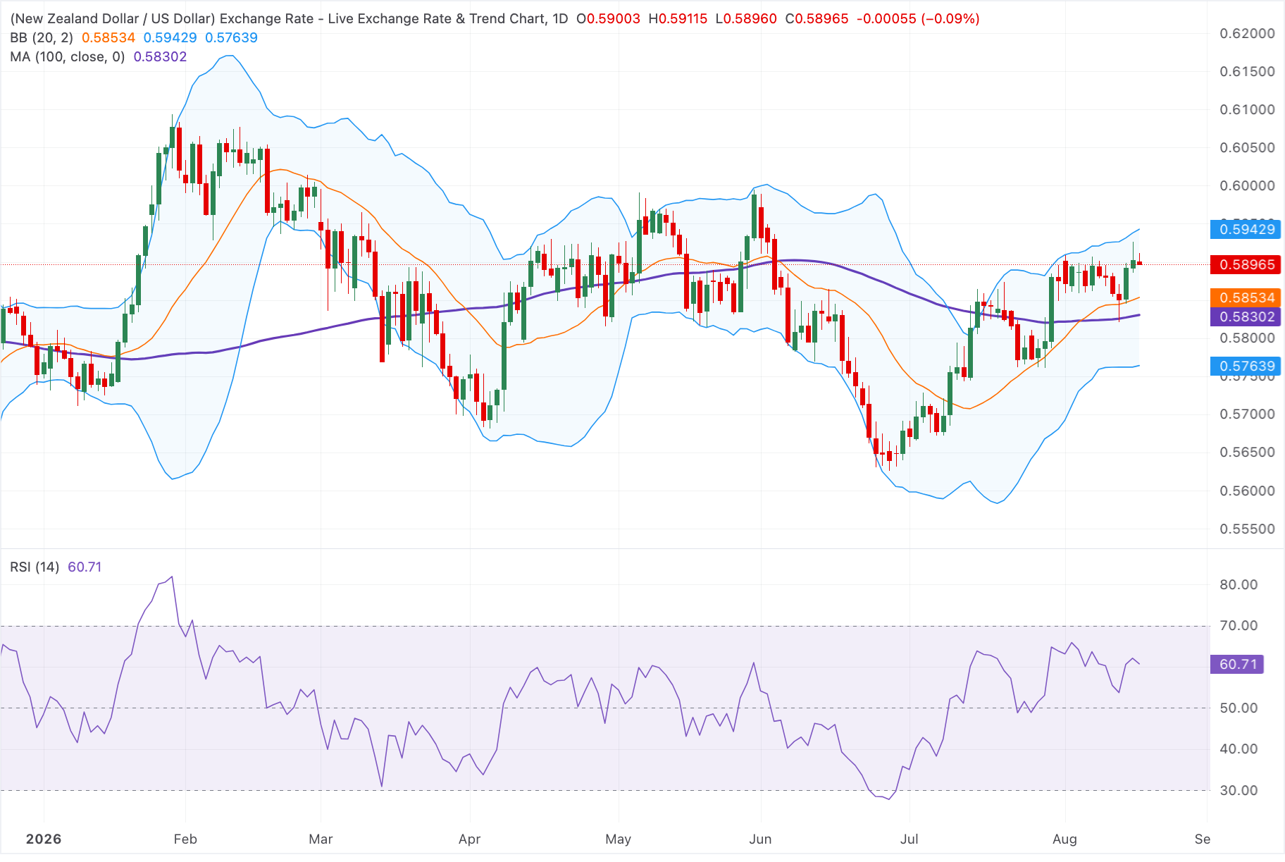 Chart Analysis NZD/USD