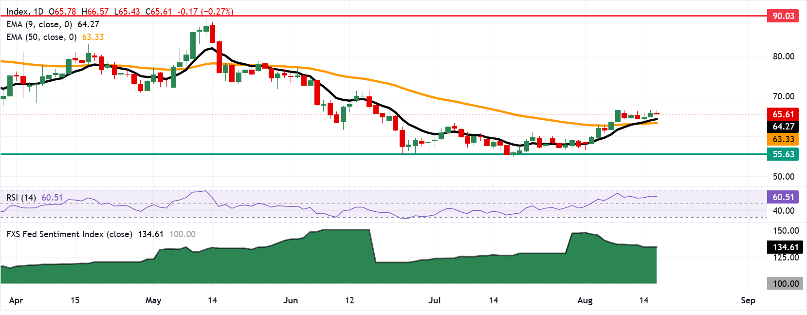 Chart Analysis XAG/USD
