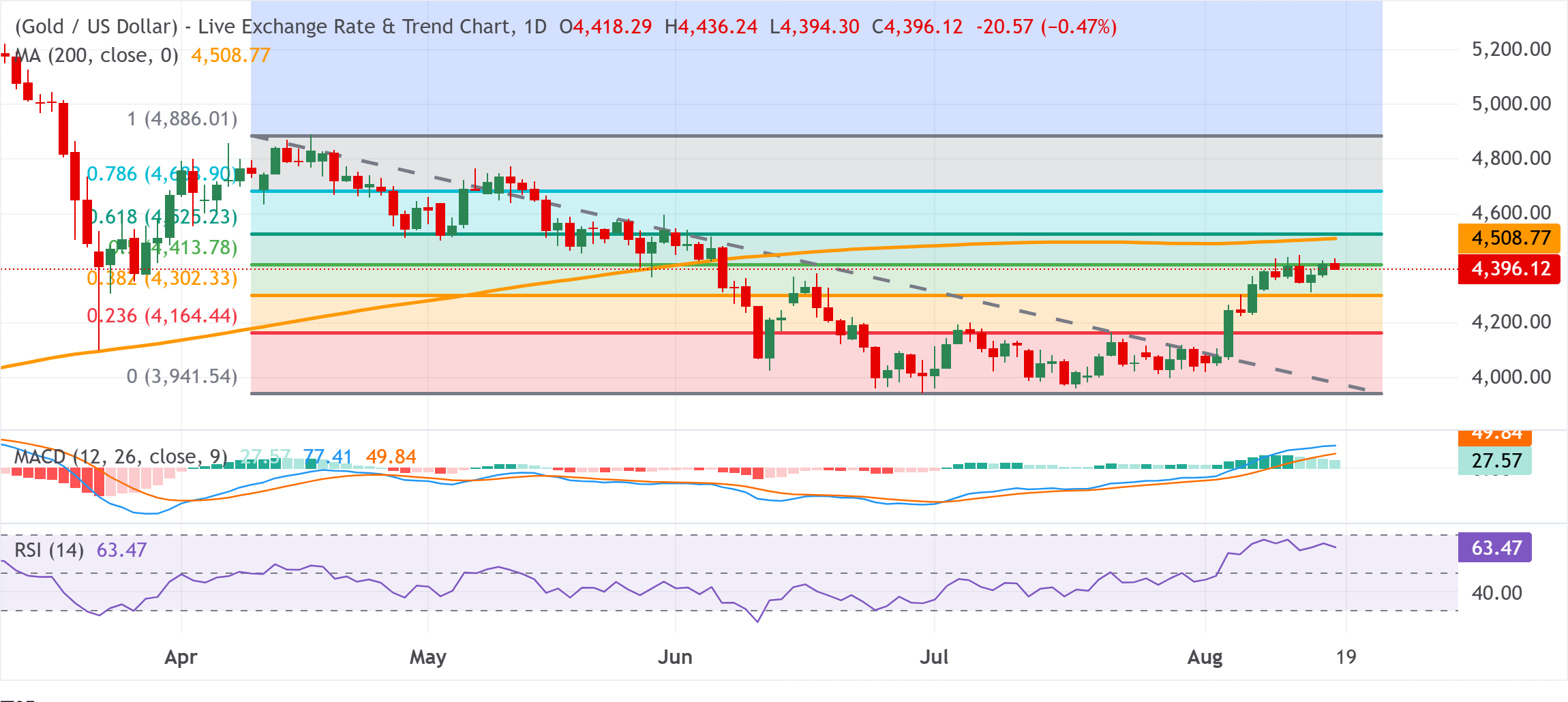 Chart Analysis XAU/USD