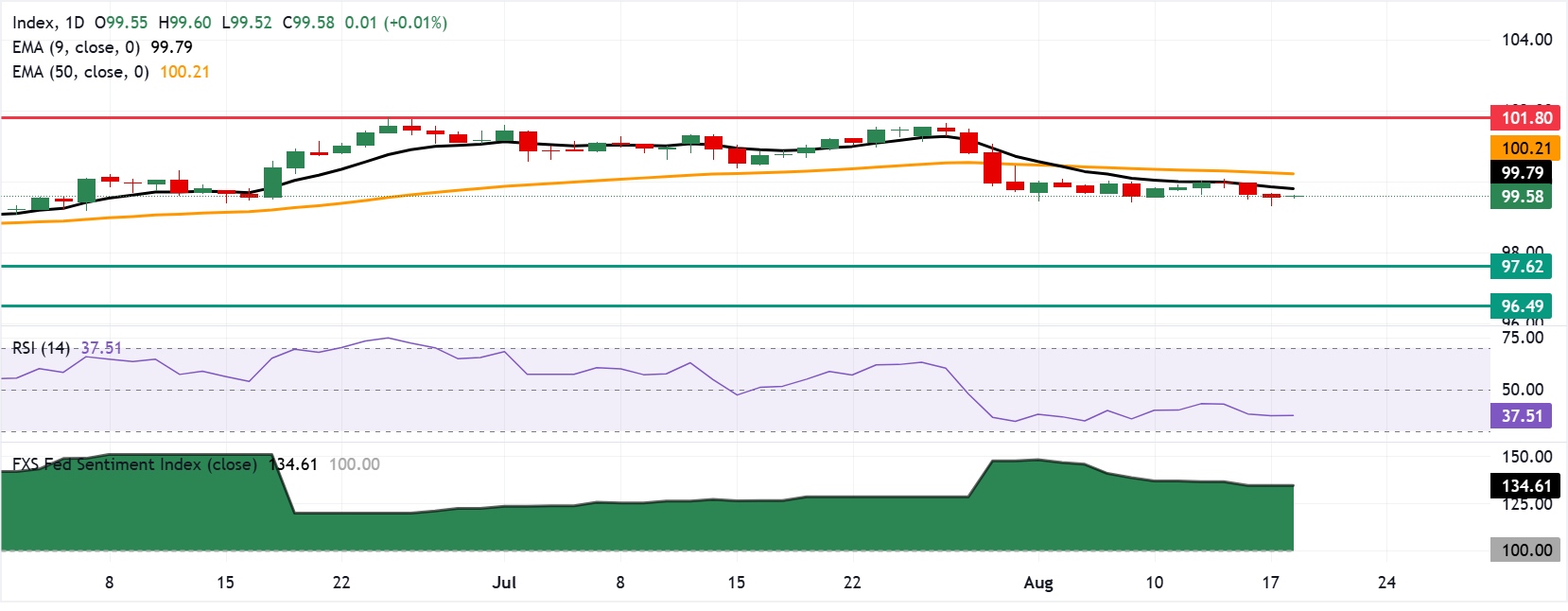 Chart Analysis Dollar Index Spot