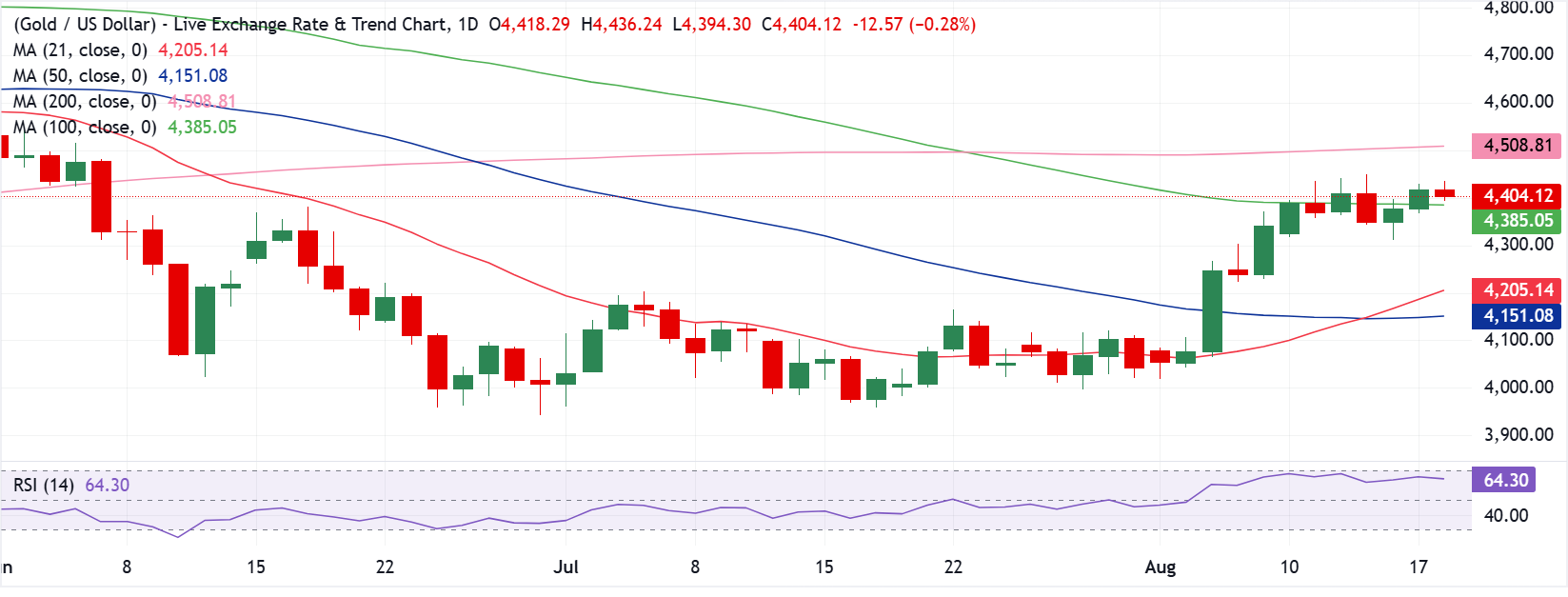 Chart Analysis XAU/USD