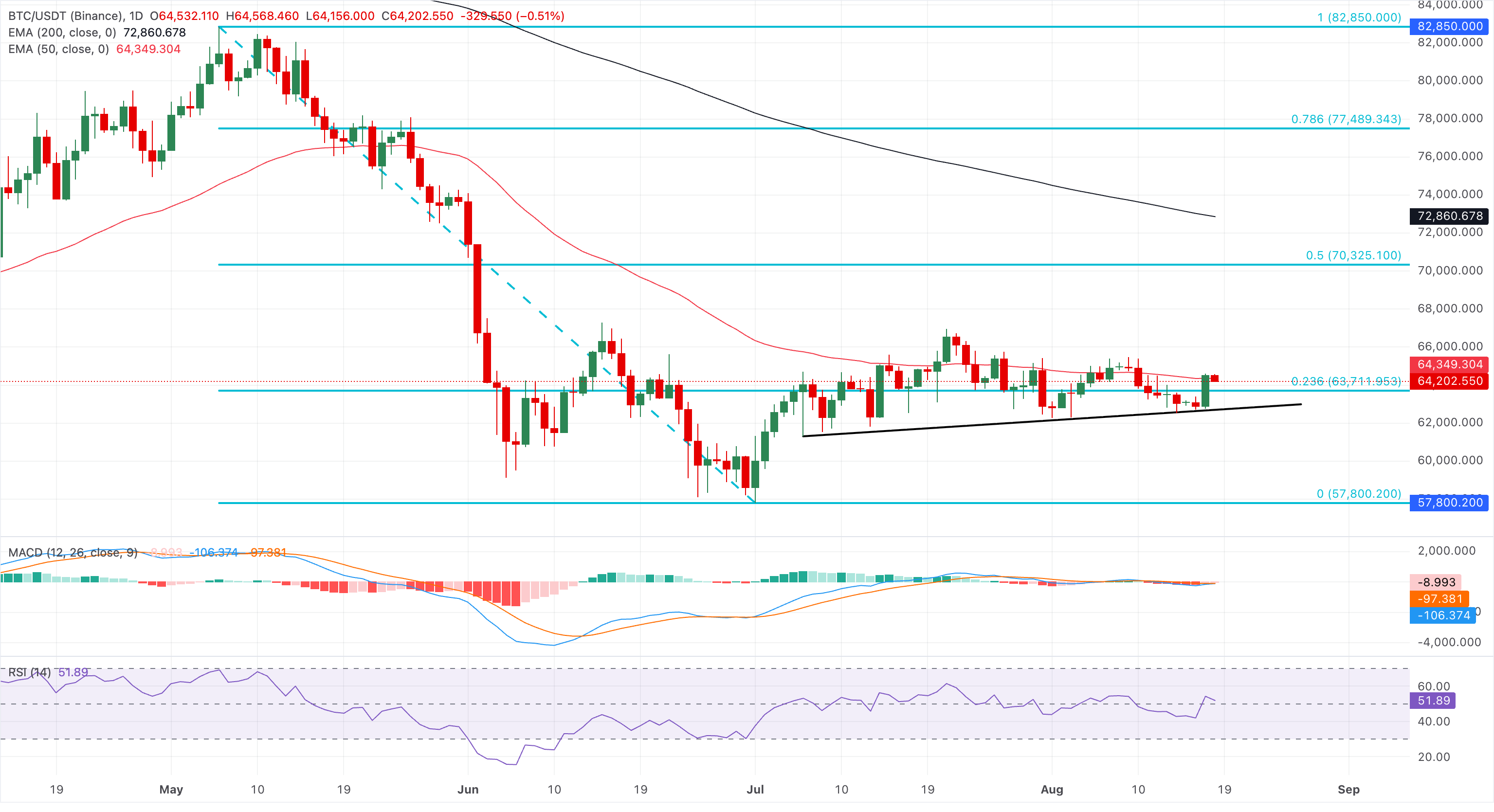Chart Analysis BTC/USDT (Binance)