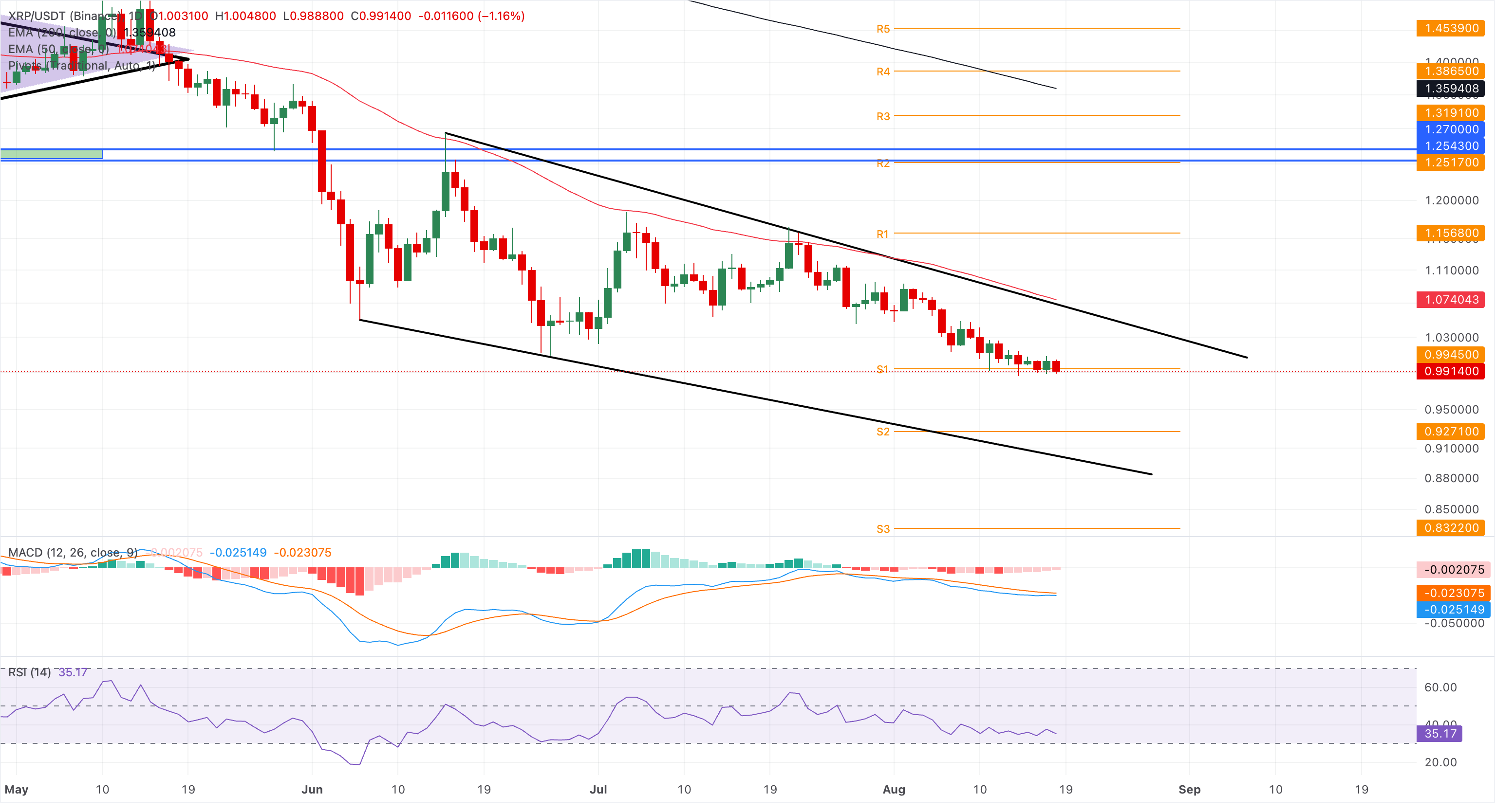 Chart Analysis XRP/USDT (Binance)