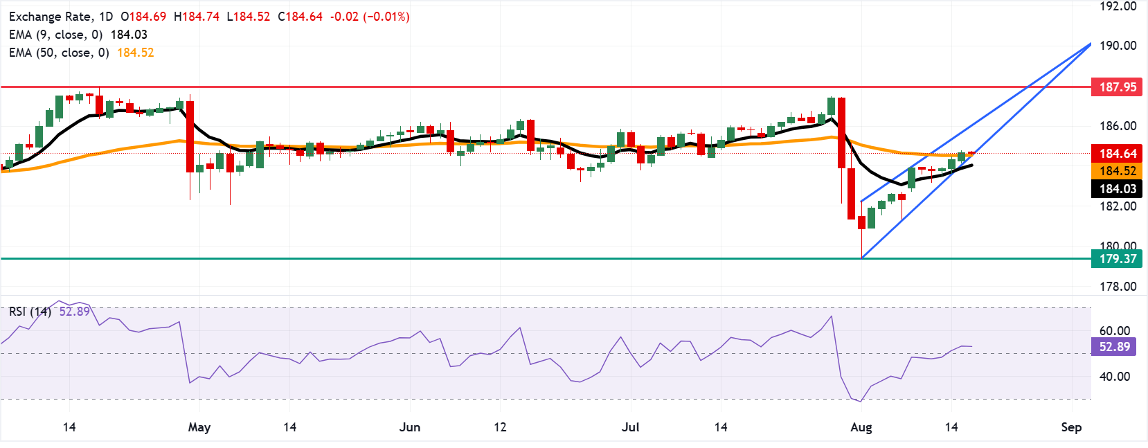 Chart Analysis EUR/JPY