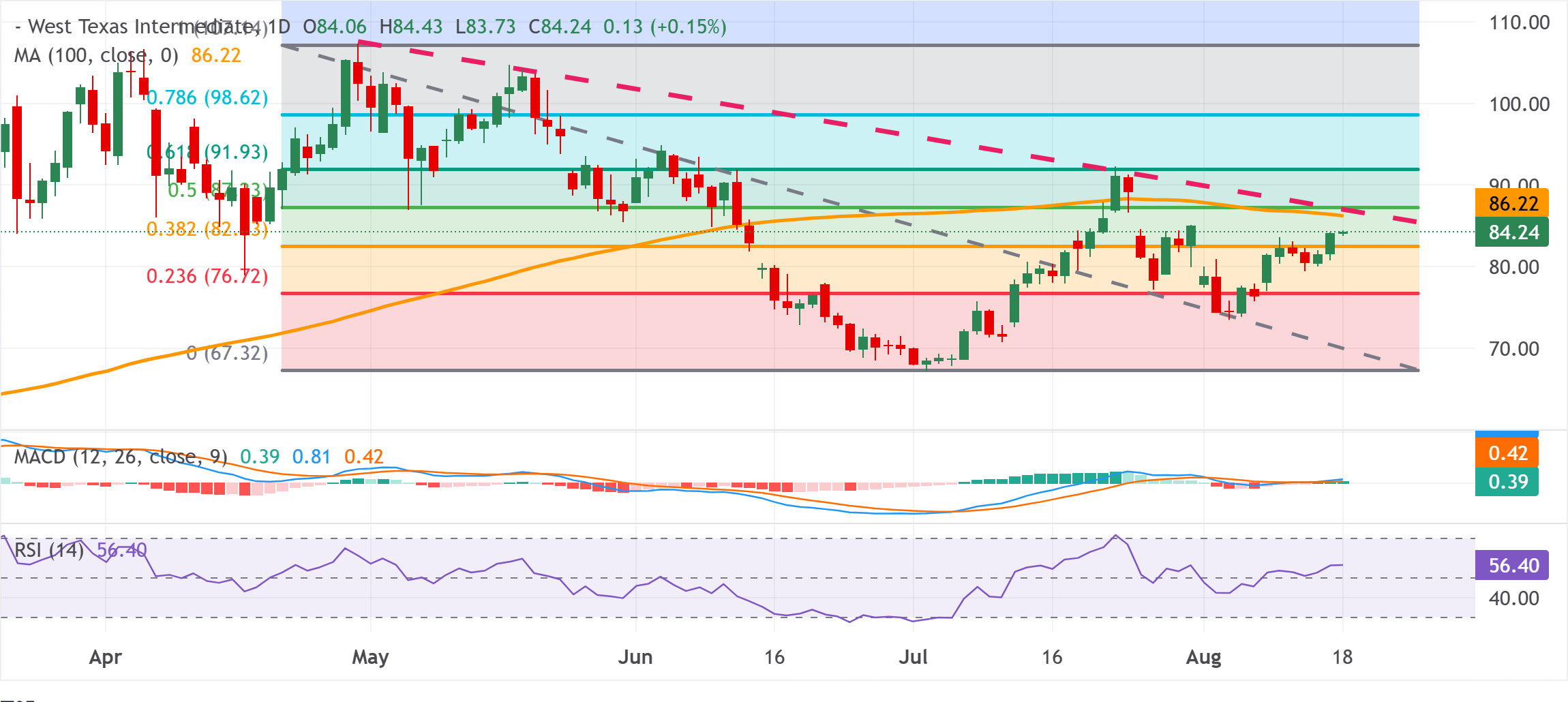 Chart Analysis WTI US OIL