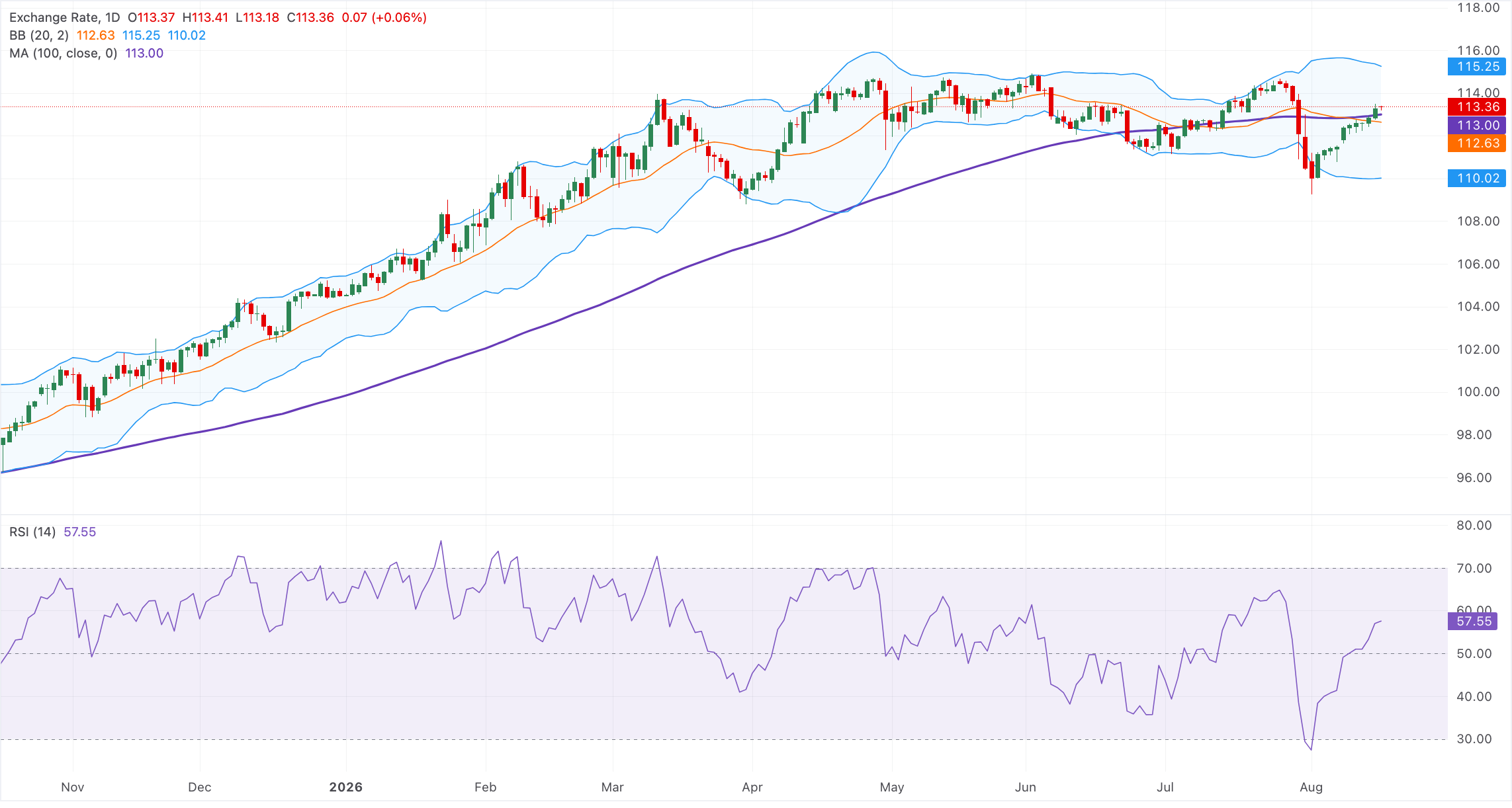Chart Analysis AUD/JPY