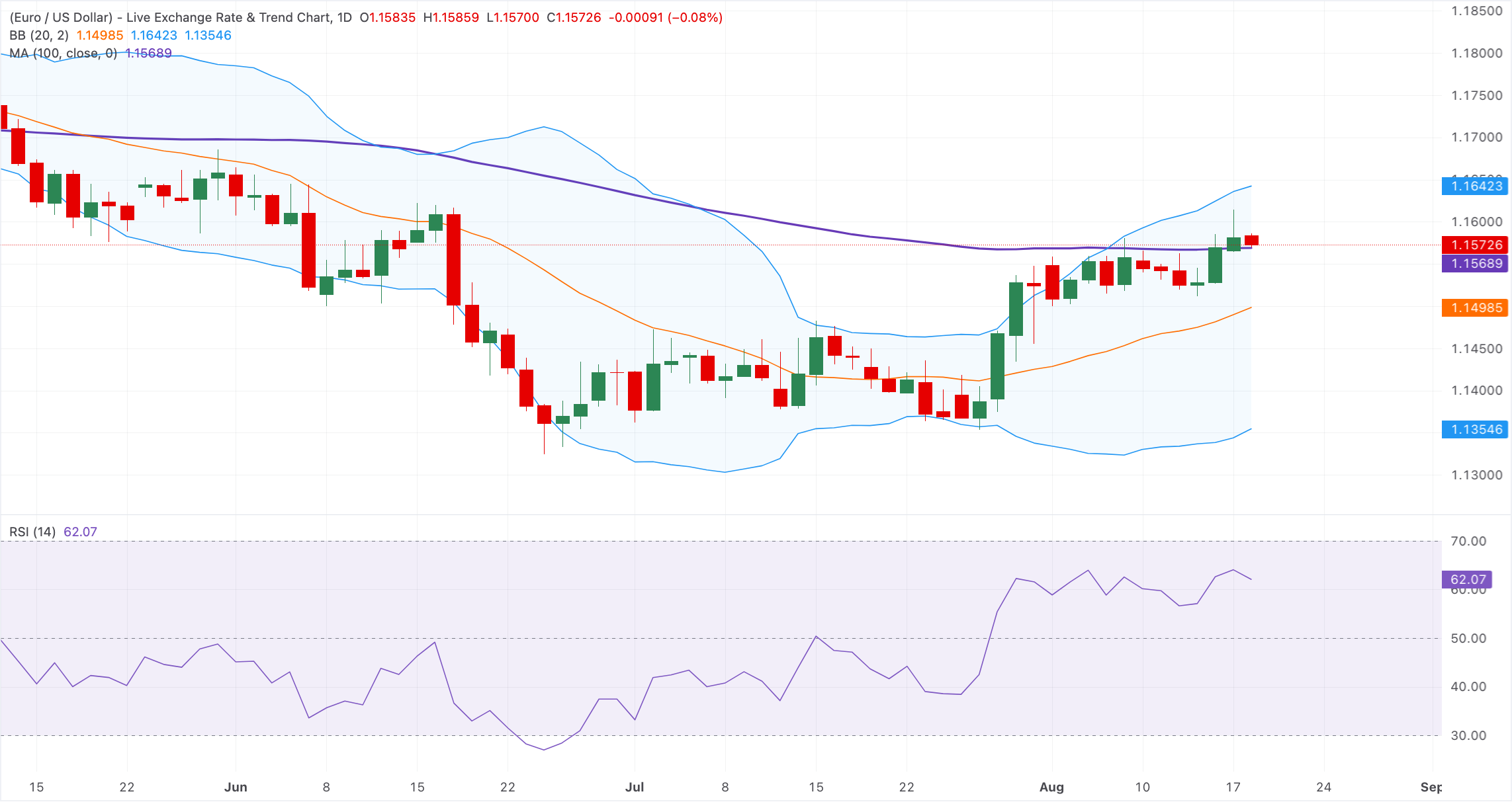 Chart Analysis EUR/USD