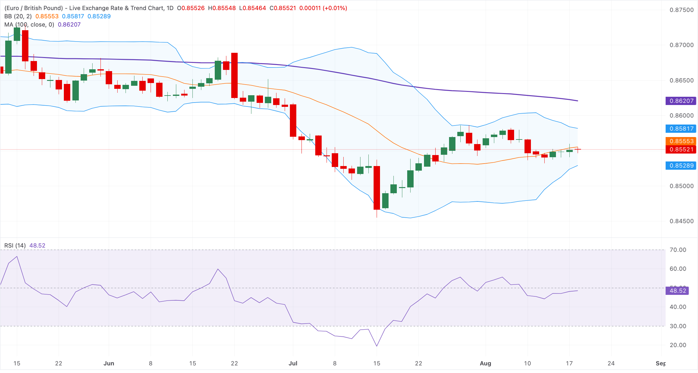 Chart Analysis EUR/GBP