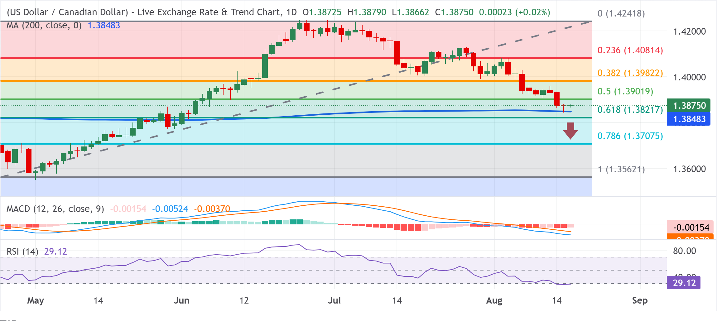 Chart Analysis USD/CAD