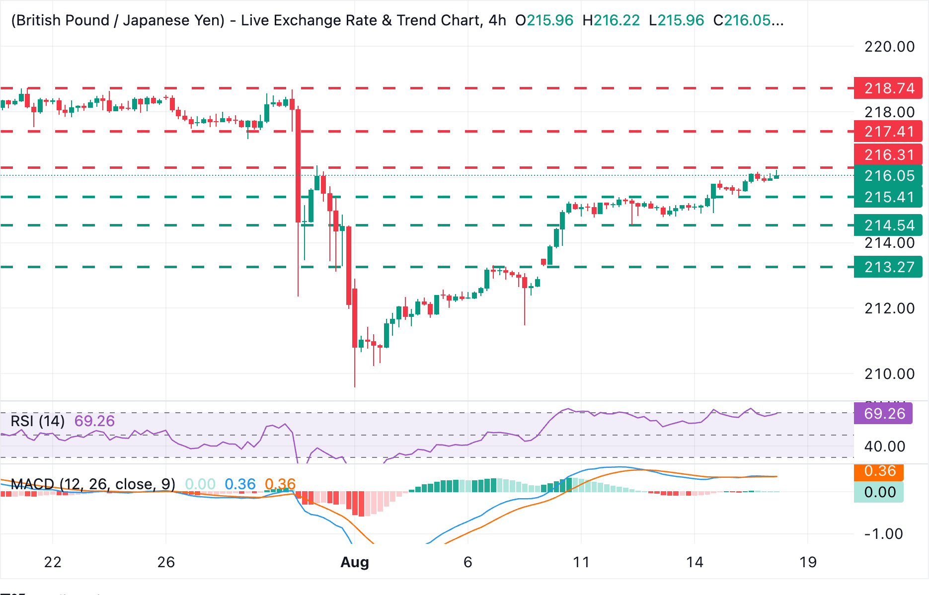 Chart Analysis GBP/JPY