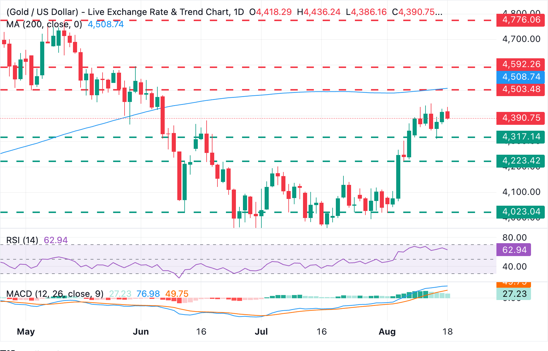 Chart Analysis XAU/USD