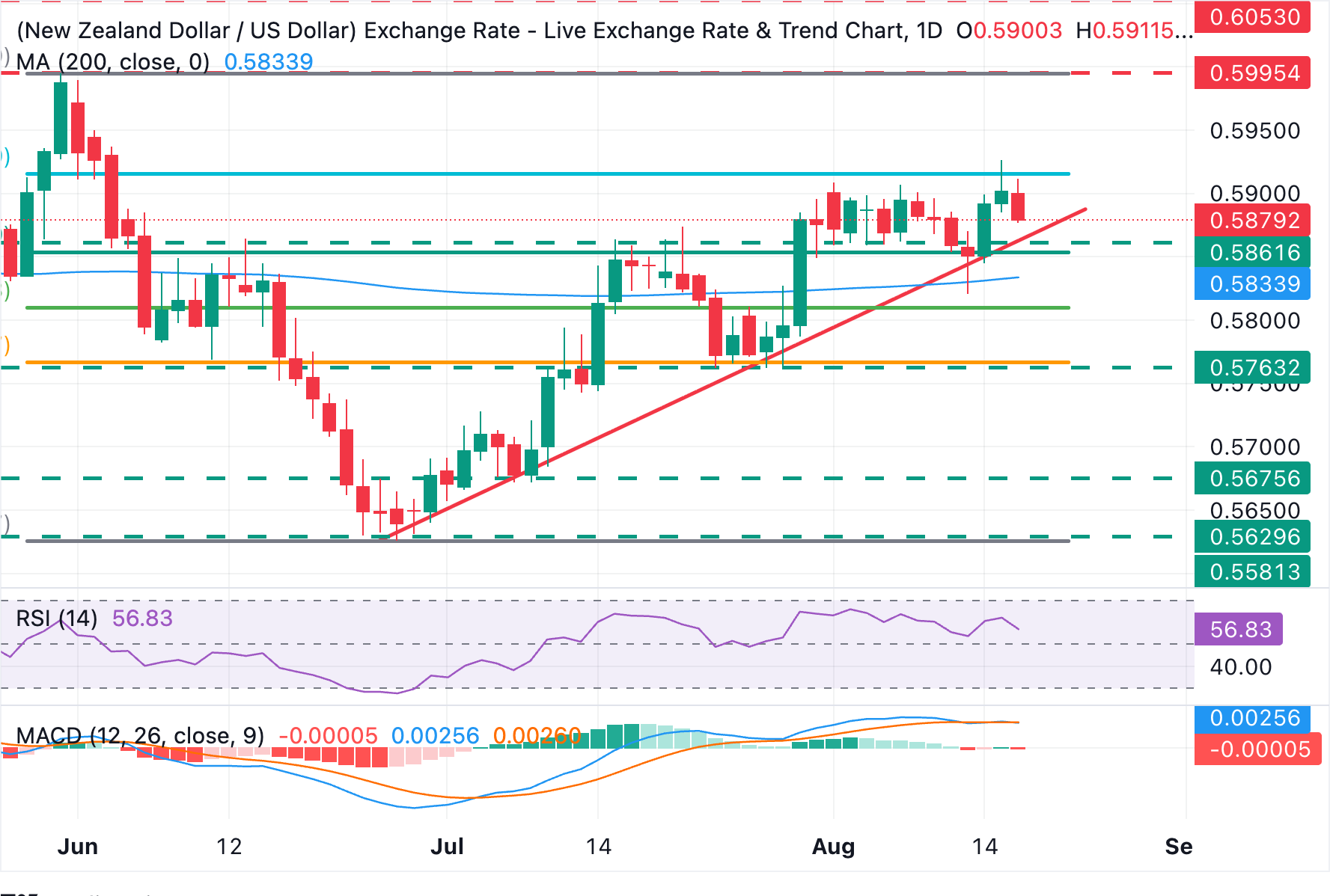 Chart Analysis NZD/USD