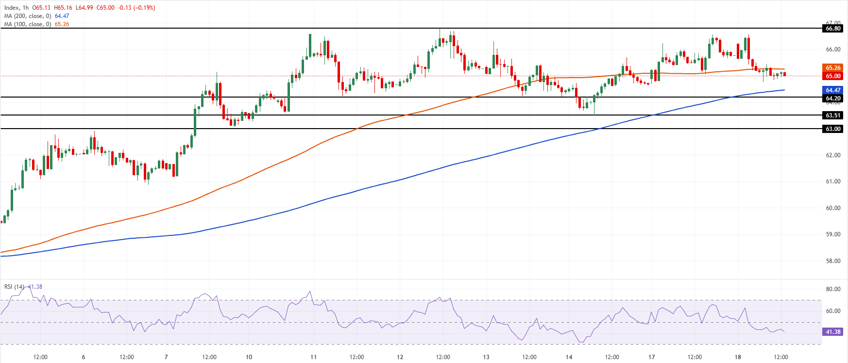Chart Analysis XAG/USD