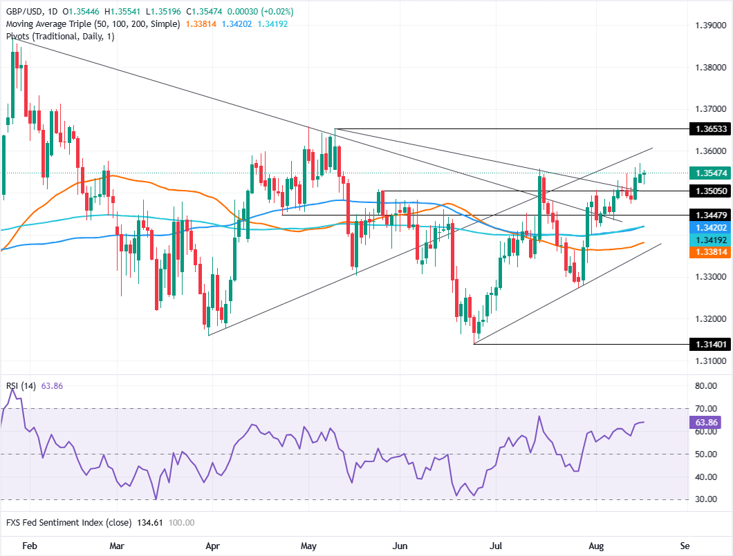 Chart Analysis GBP/USD