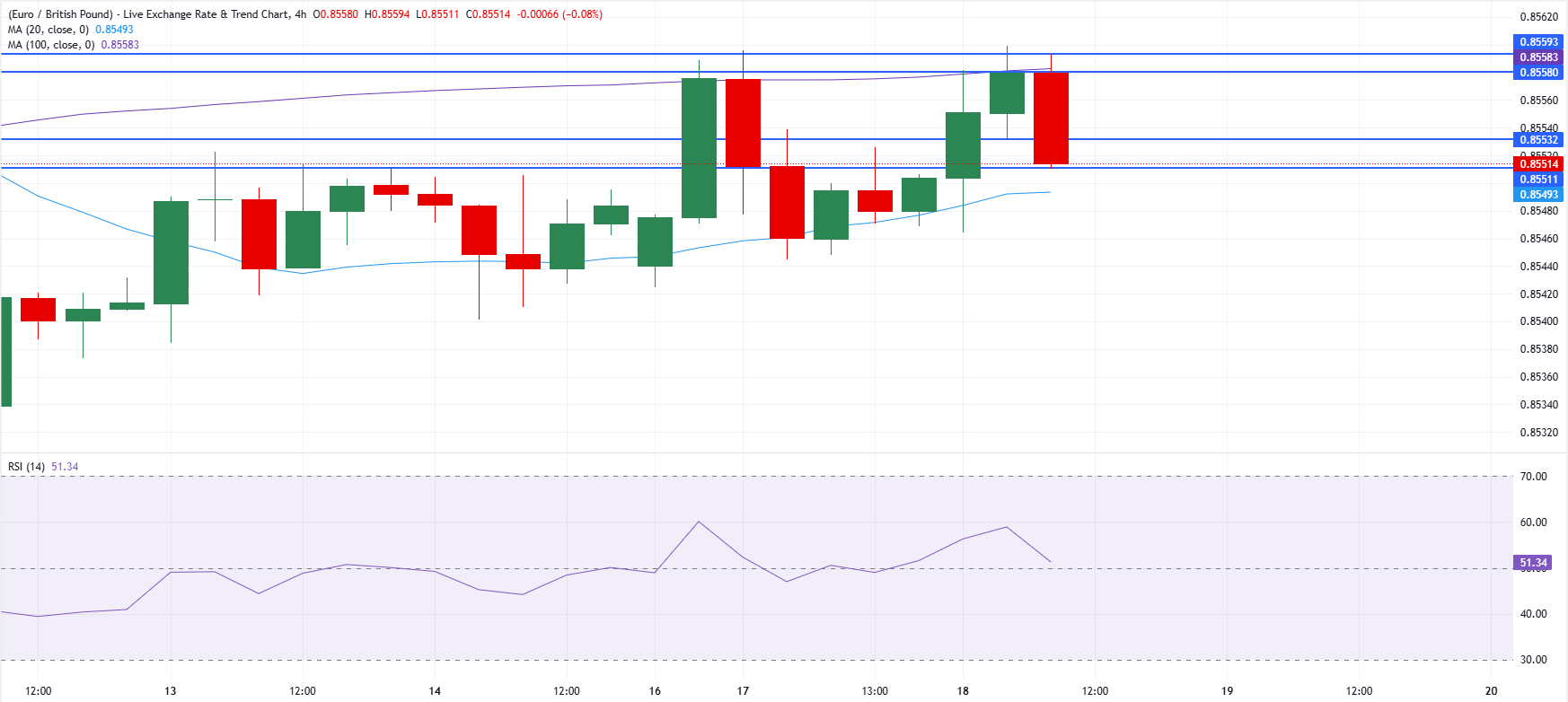 Chart Analysis EUR/GBP