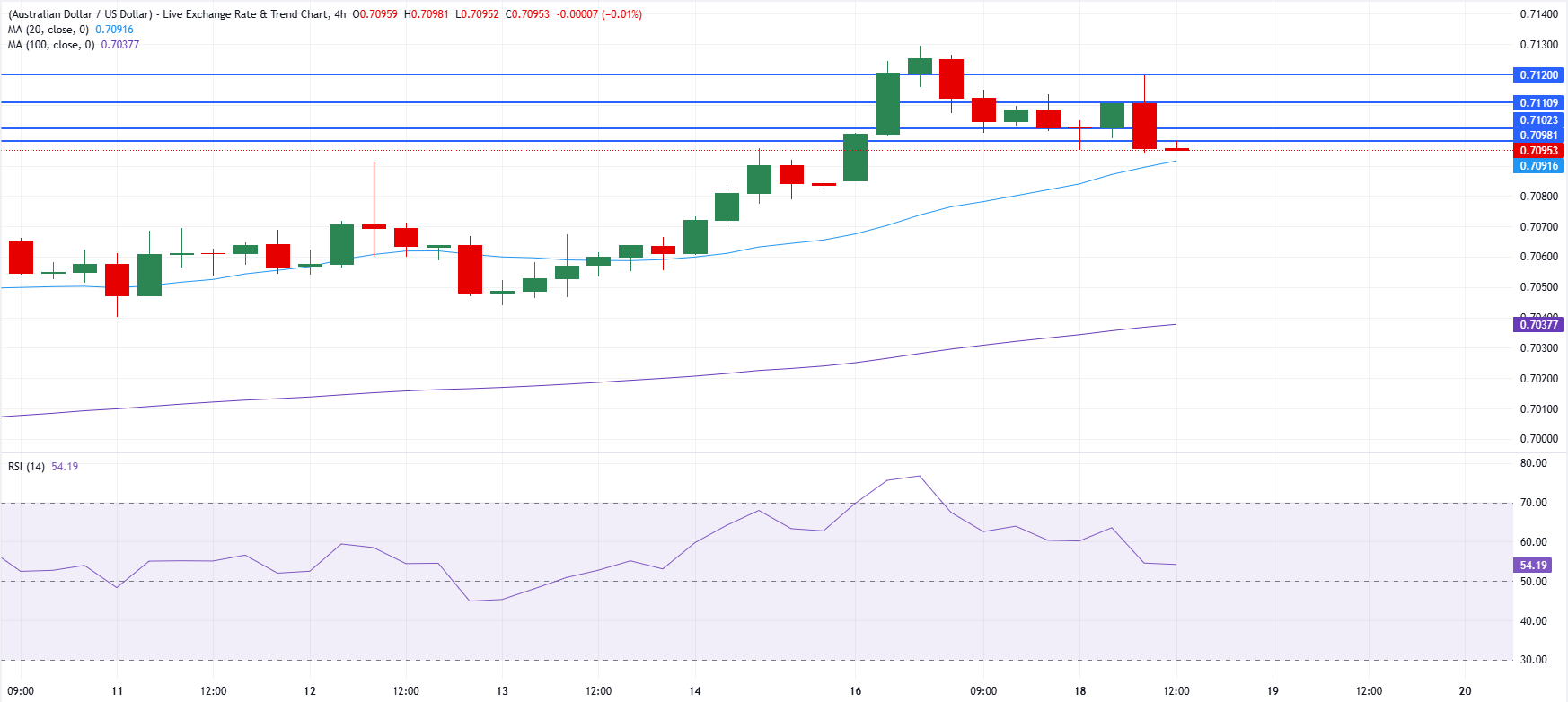 Chart Analysis AUD/USD