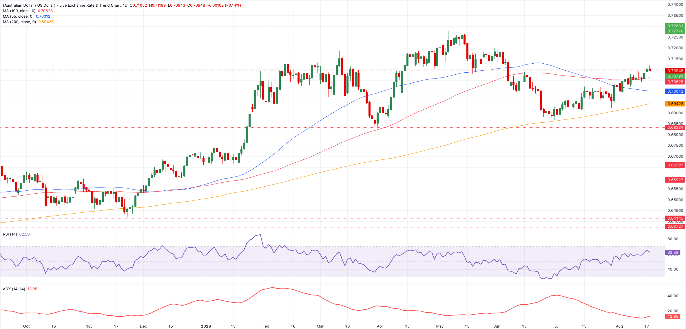 Chart Analysis AUD/USD