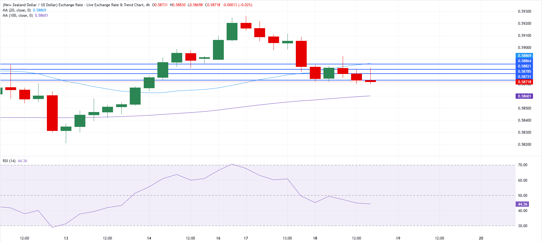 Chart Analysis NZD/USD