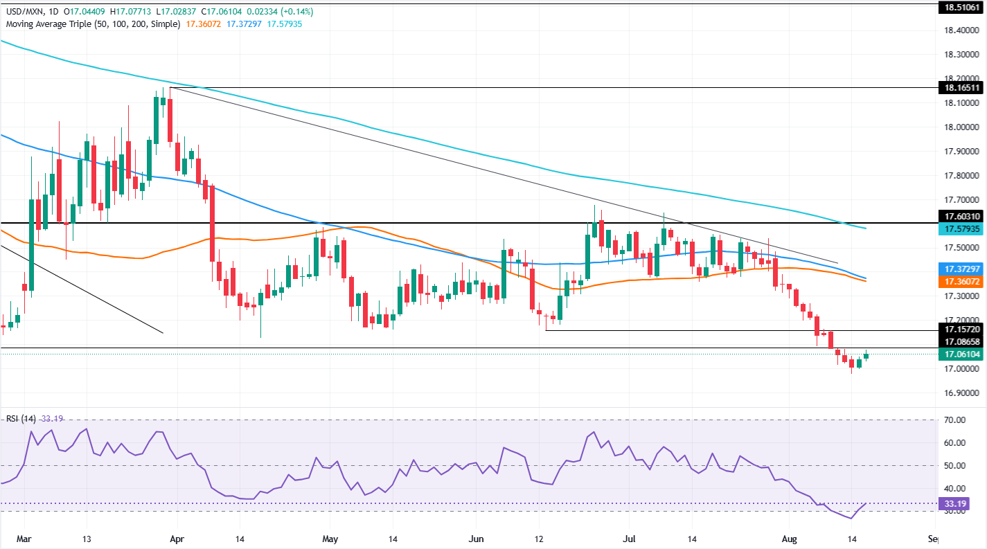 Chart Analysis USD/MXN