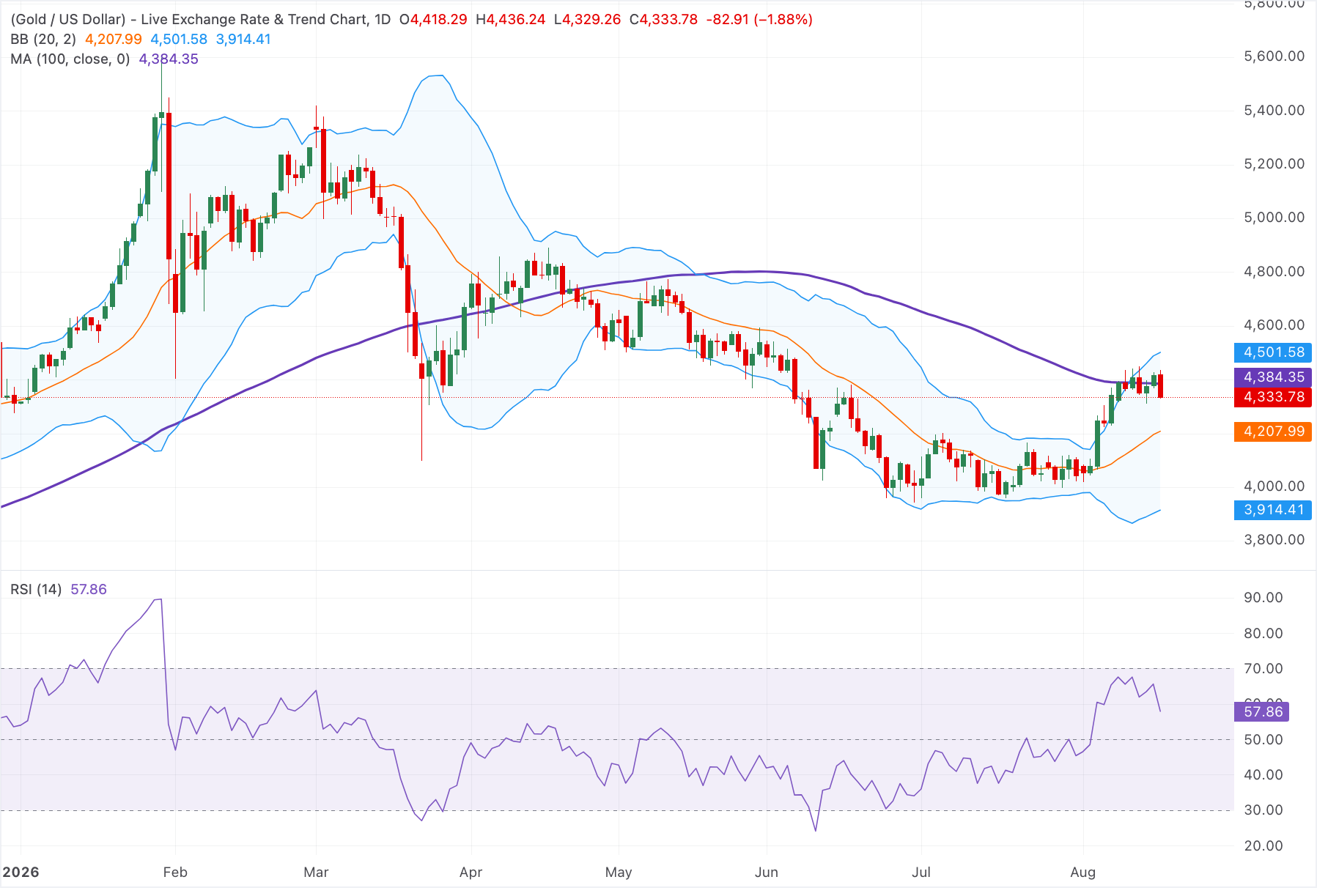 Chart Analysis XAU/USD