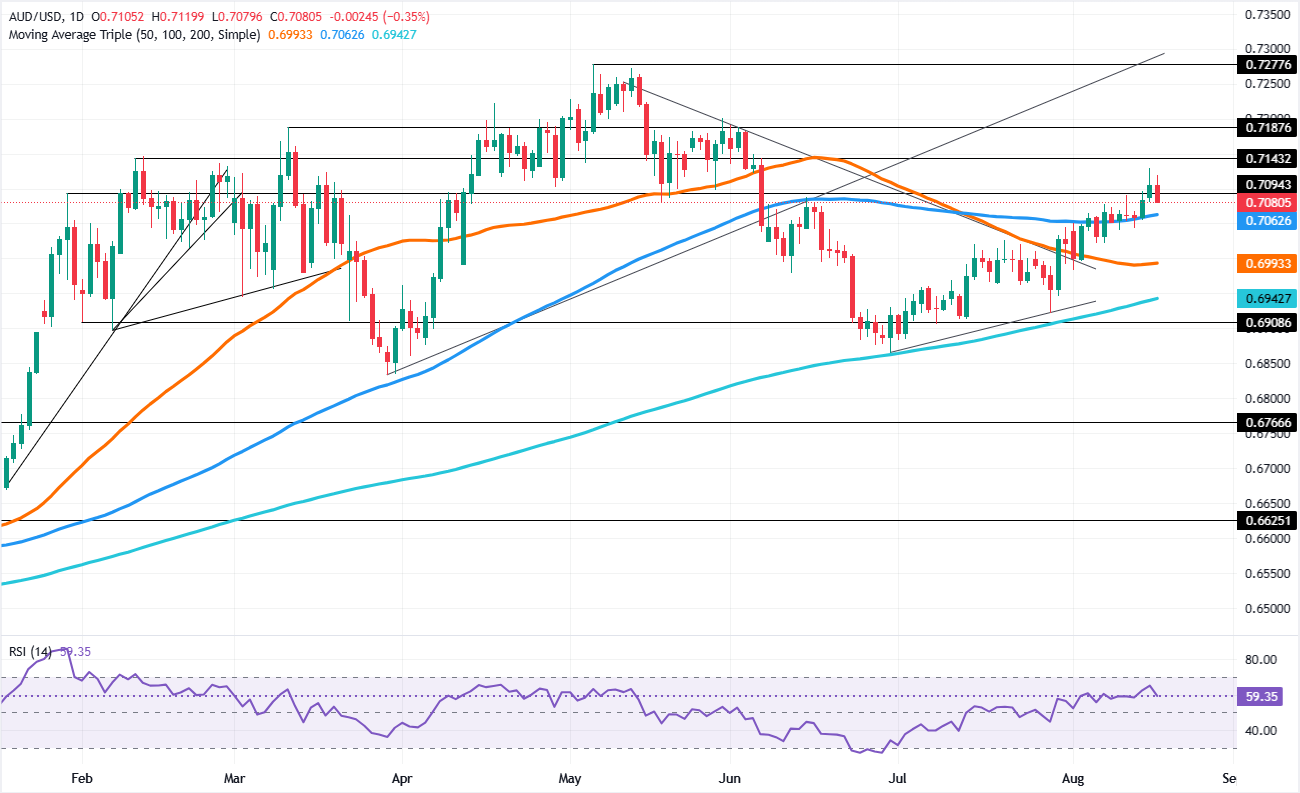 Chart Analysis AUD/USD