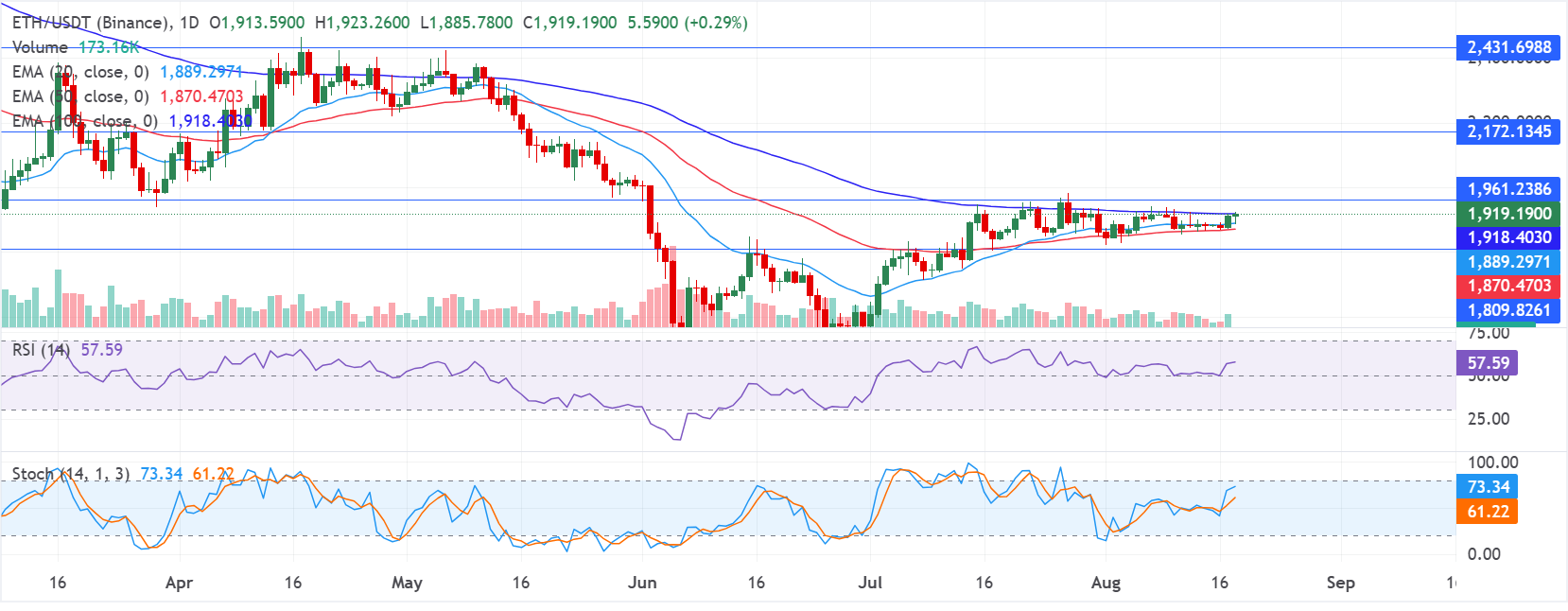 Chart Analysis ETH/USDT (Binance)