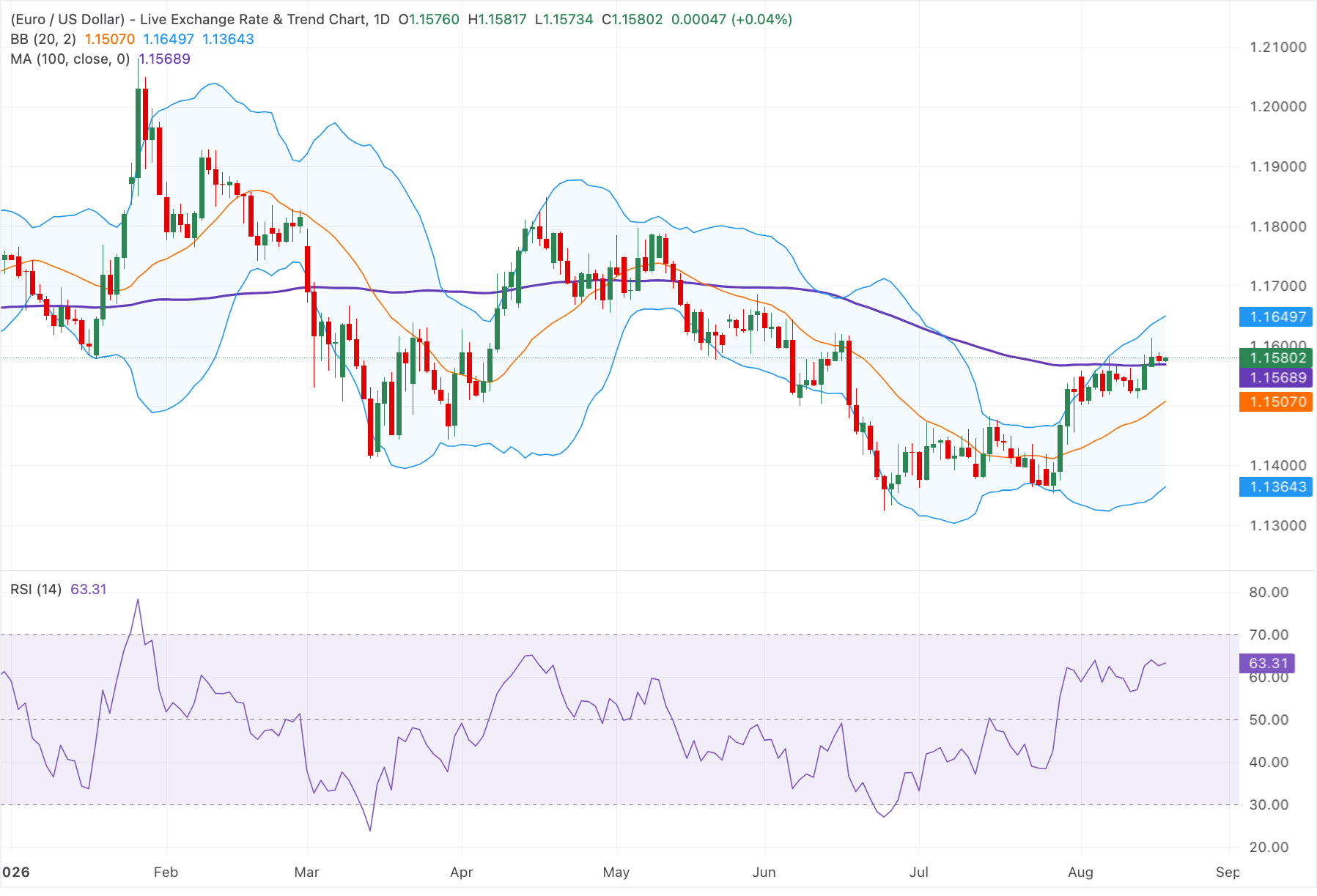 Grafik Analizi EUR/USD