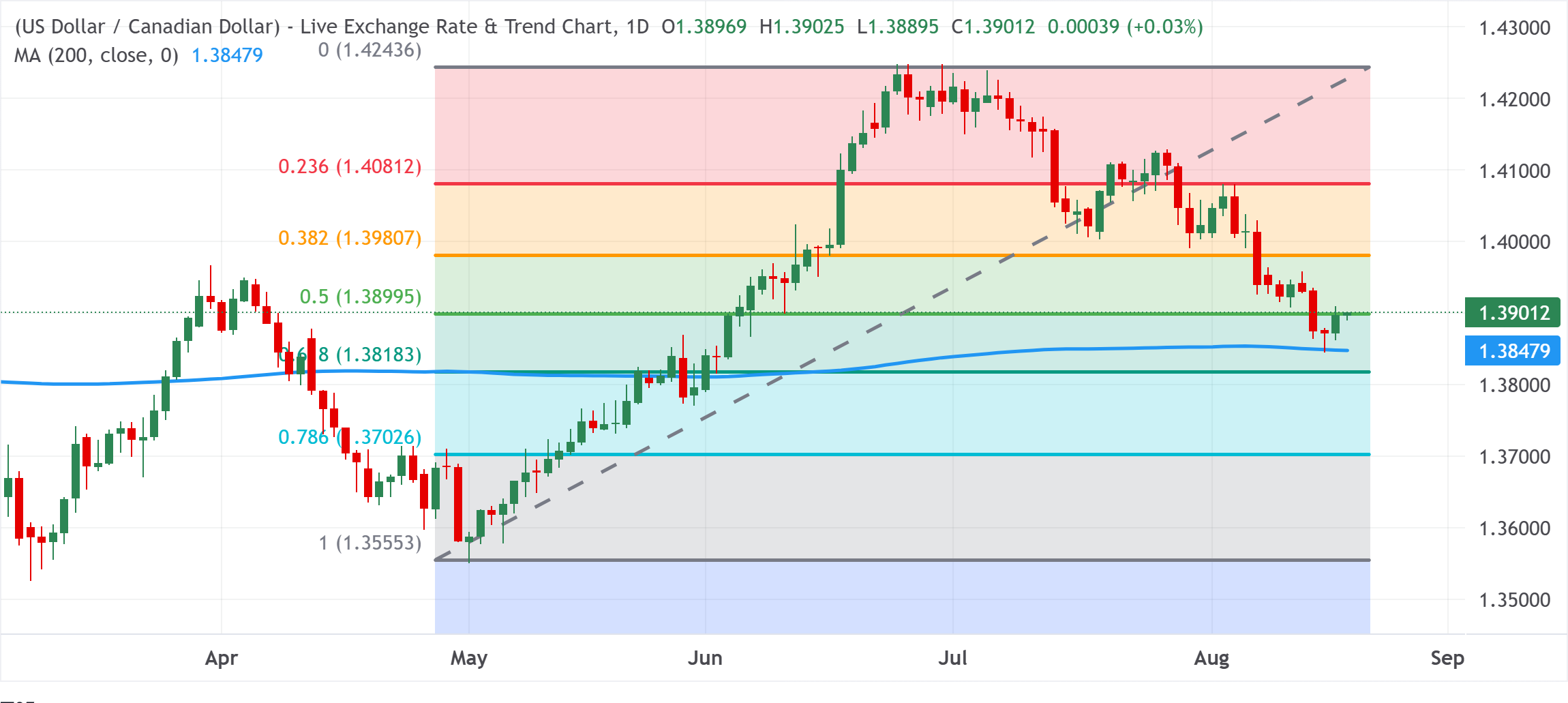 Chart Analysis USD/CAD