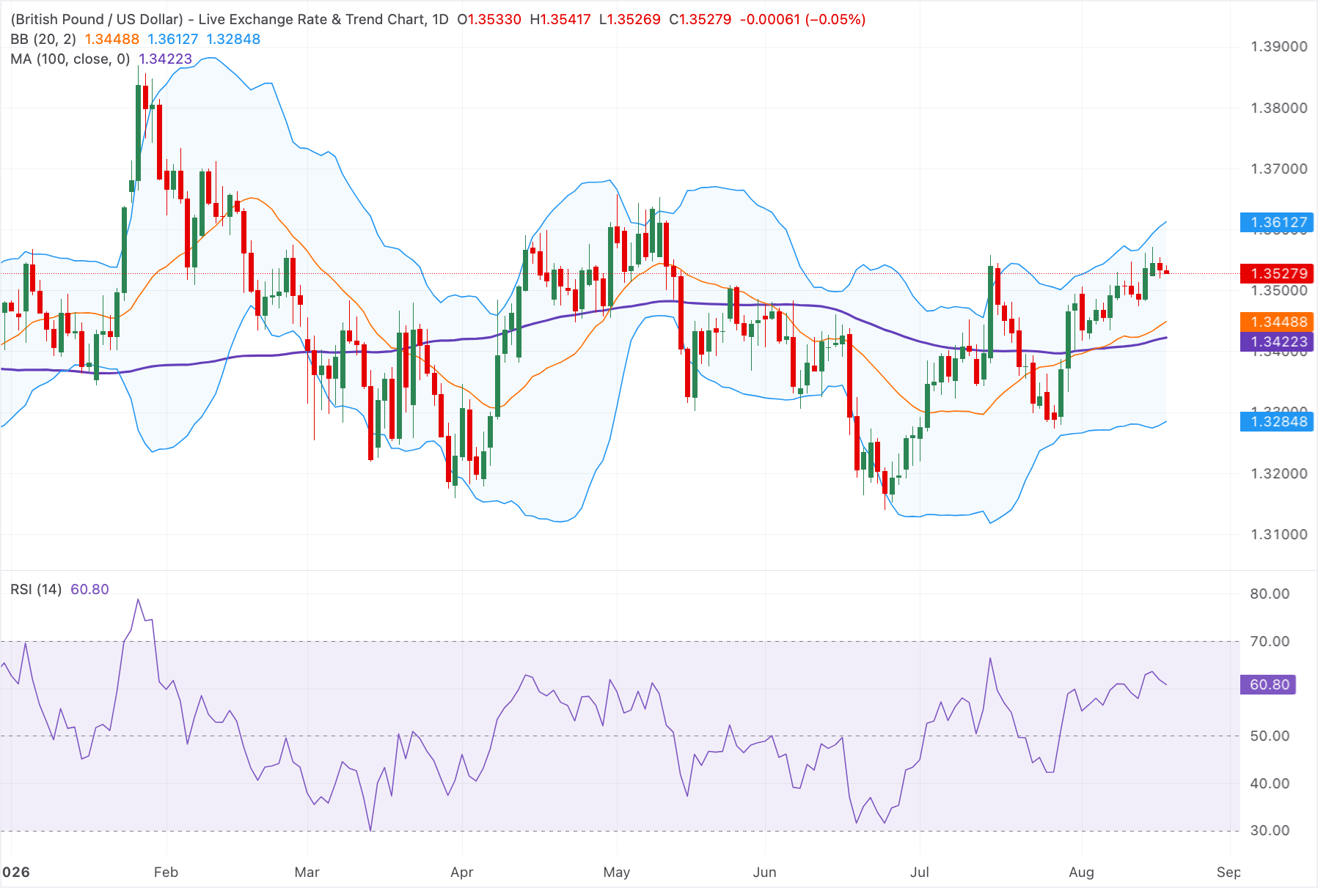 Chart Analysis GBP/USD