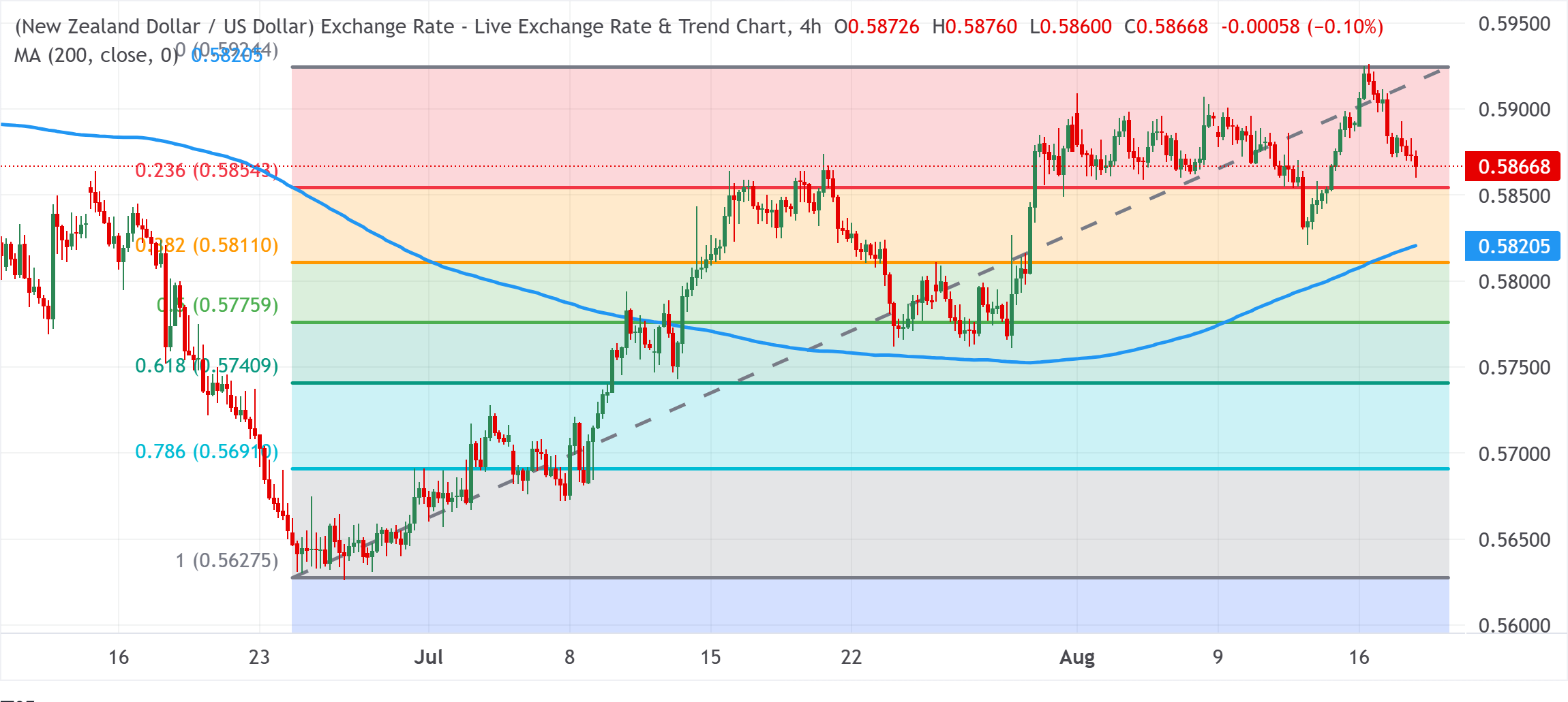 Chart Analysis NZD/USD