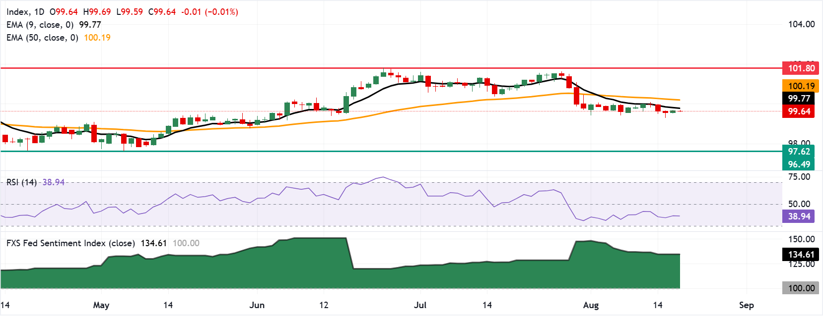 Chart Analysis Dollar Index Spot