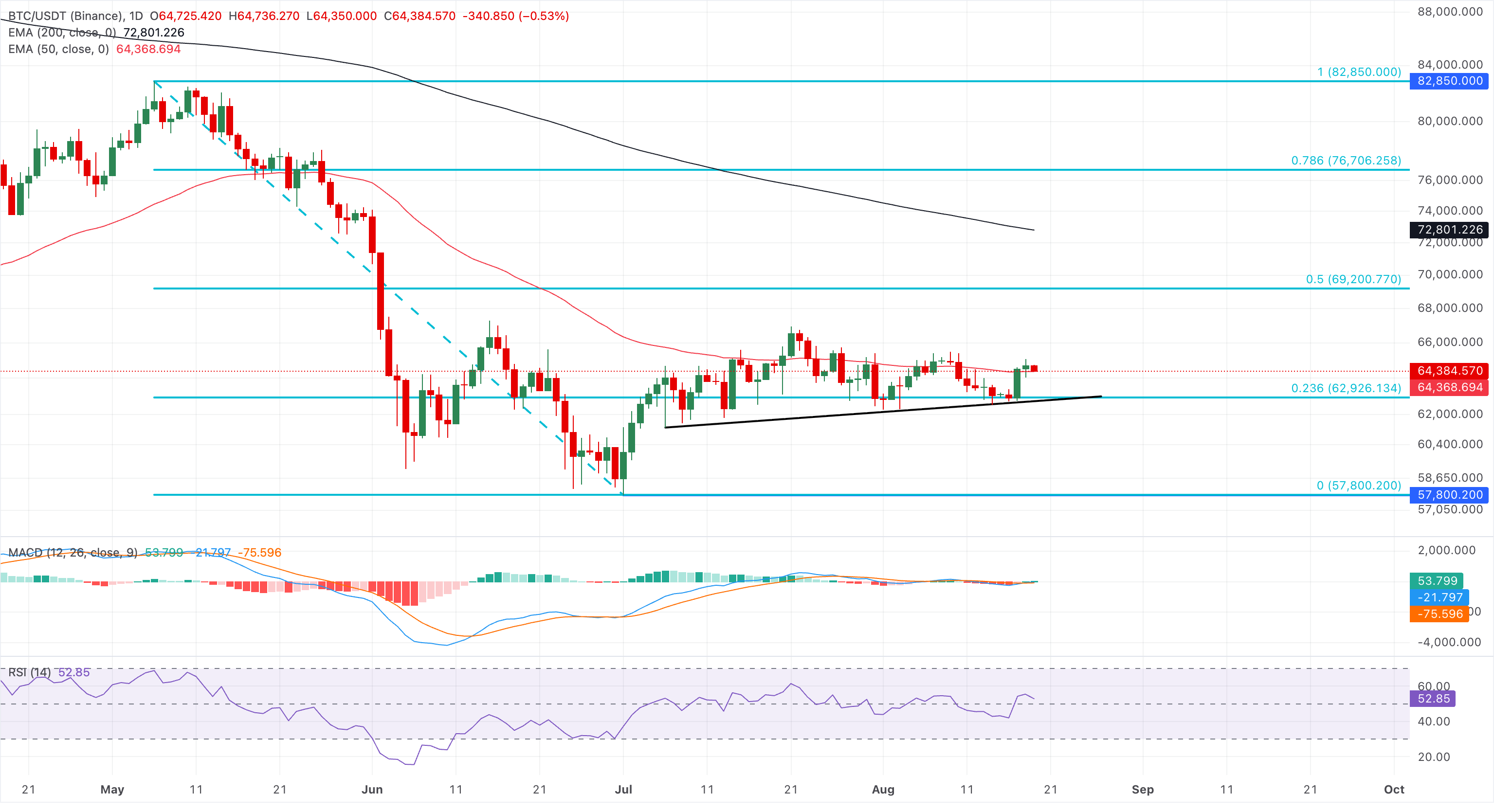 Chart Analysis BTC/USDT (Binance)