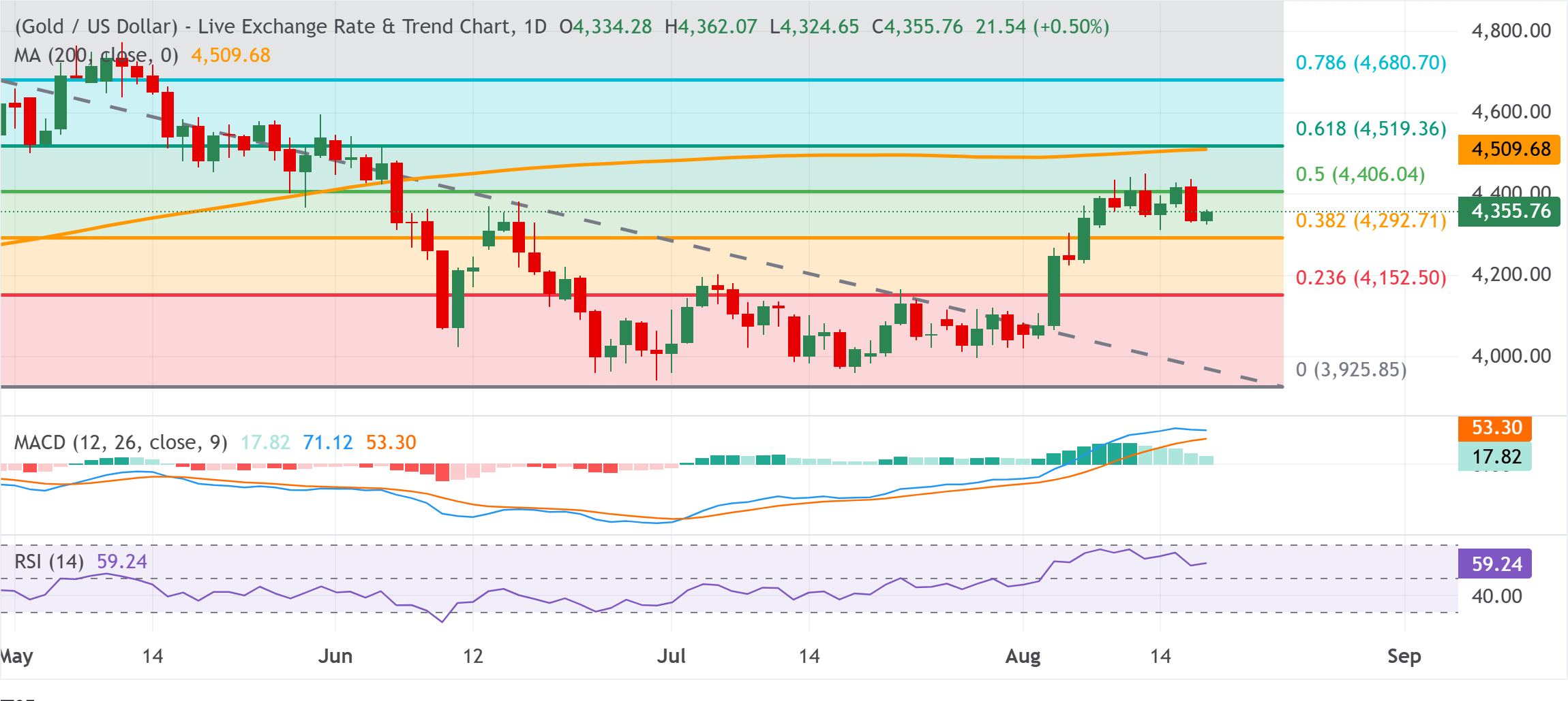 Chart Analysis XAU/USD