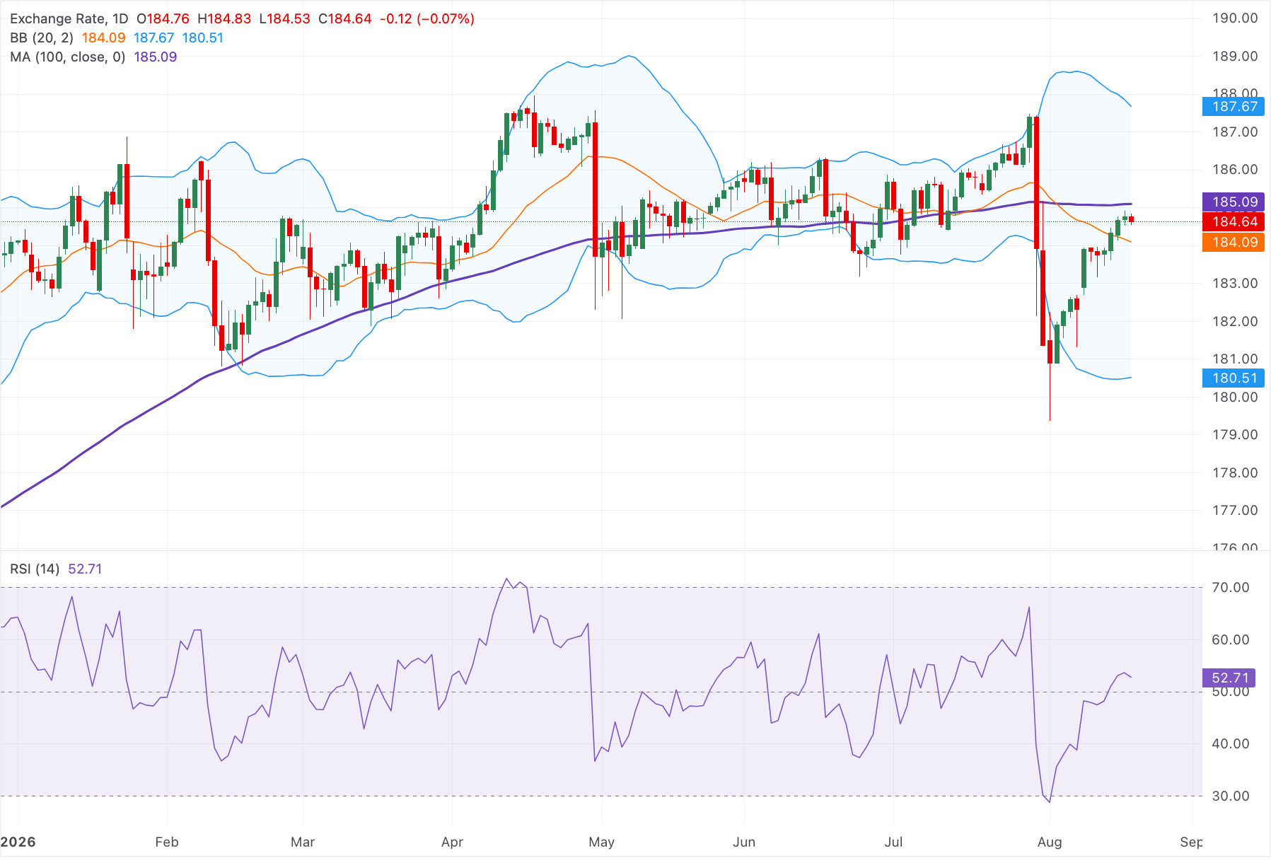 Chart Analysis EUR/JPY