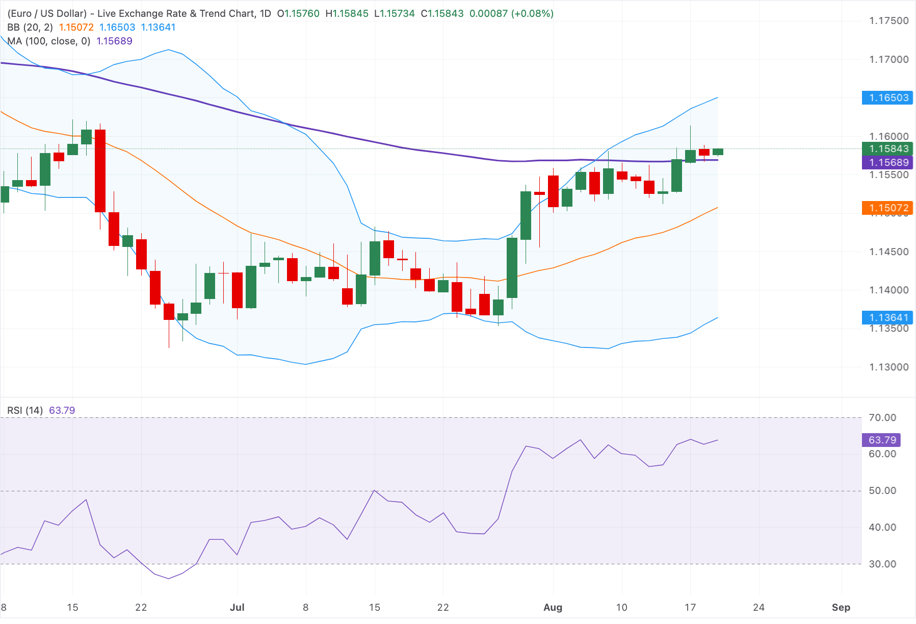 Chart Analysis EUR/USD