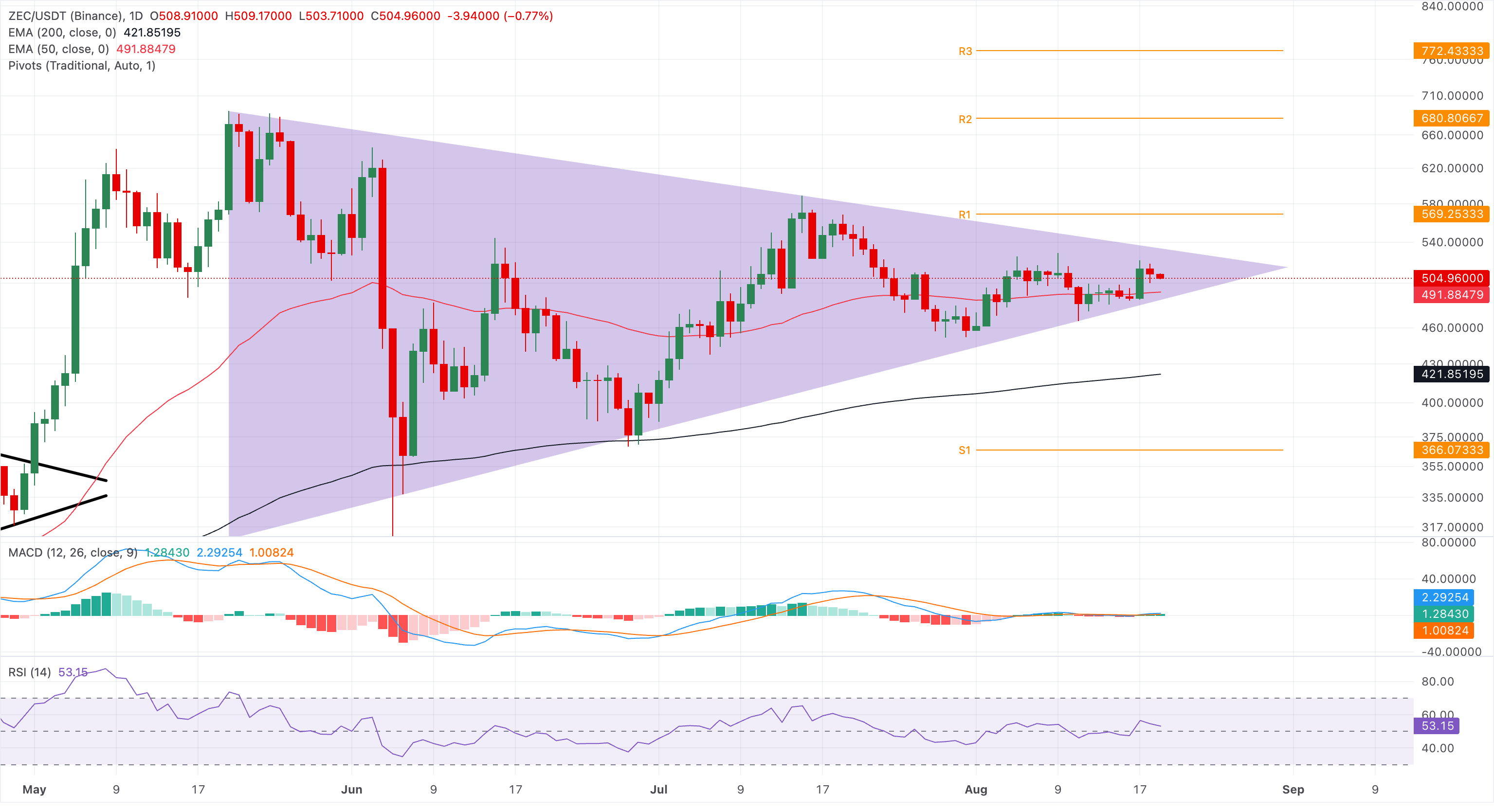 Chart Analysis ZEC/USDT (Binance)