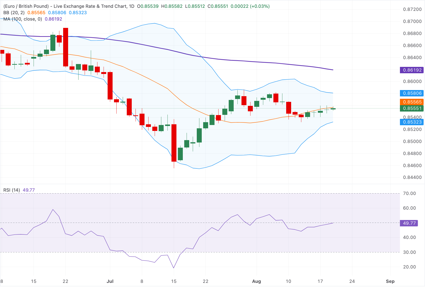 Chart Analysis EUR/GBP