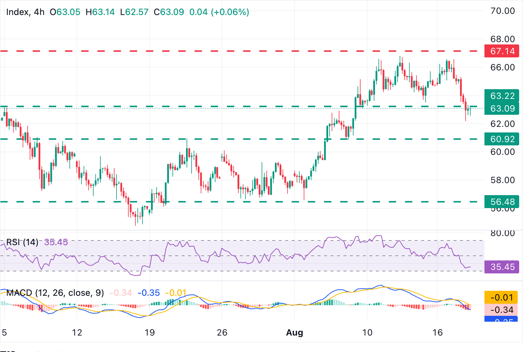Chart Analysis XAG/USD