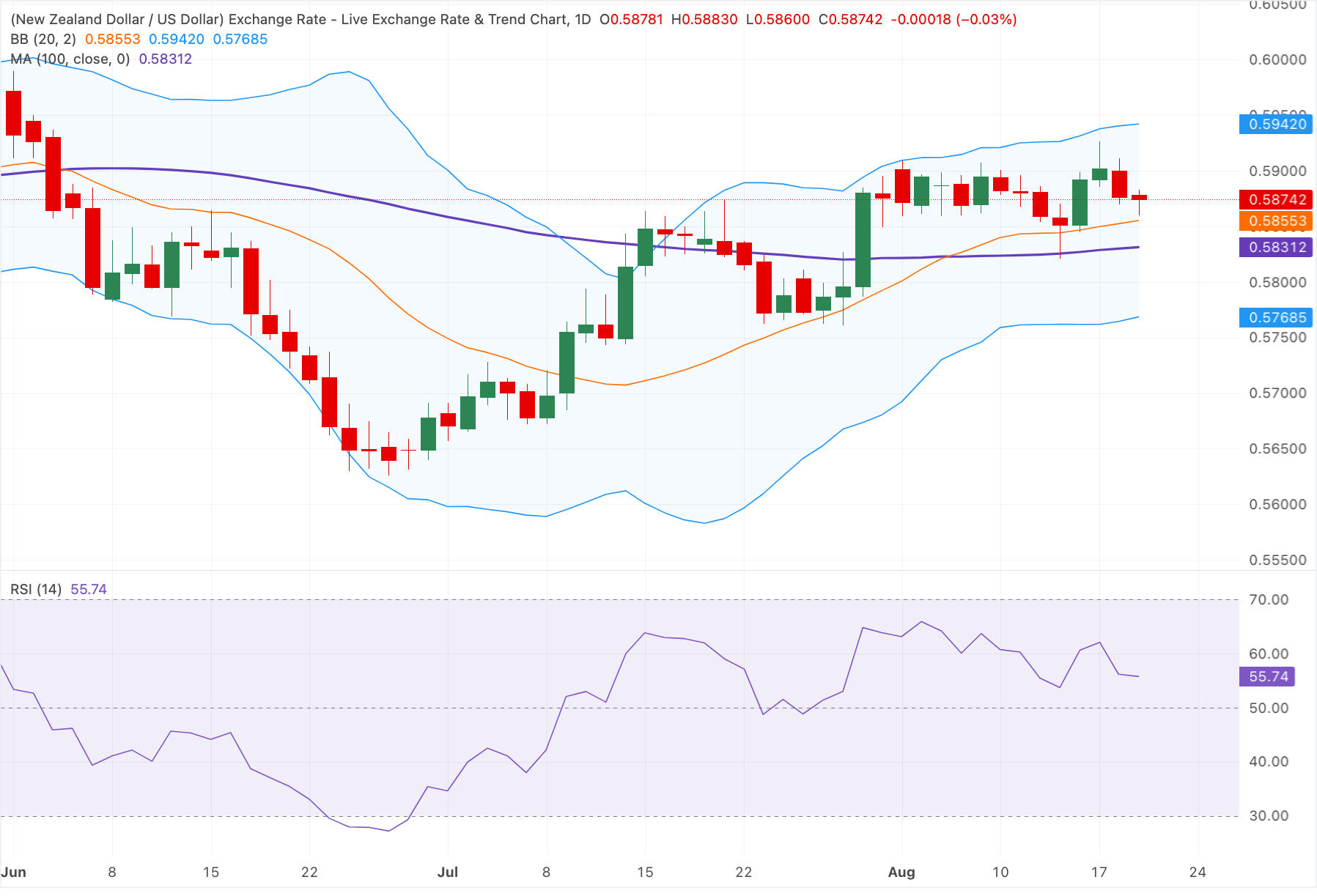 Chart Analysis NZD/USD