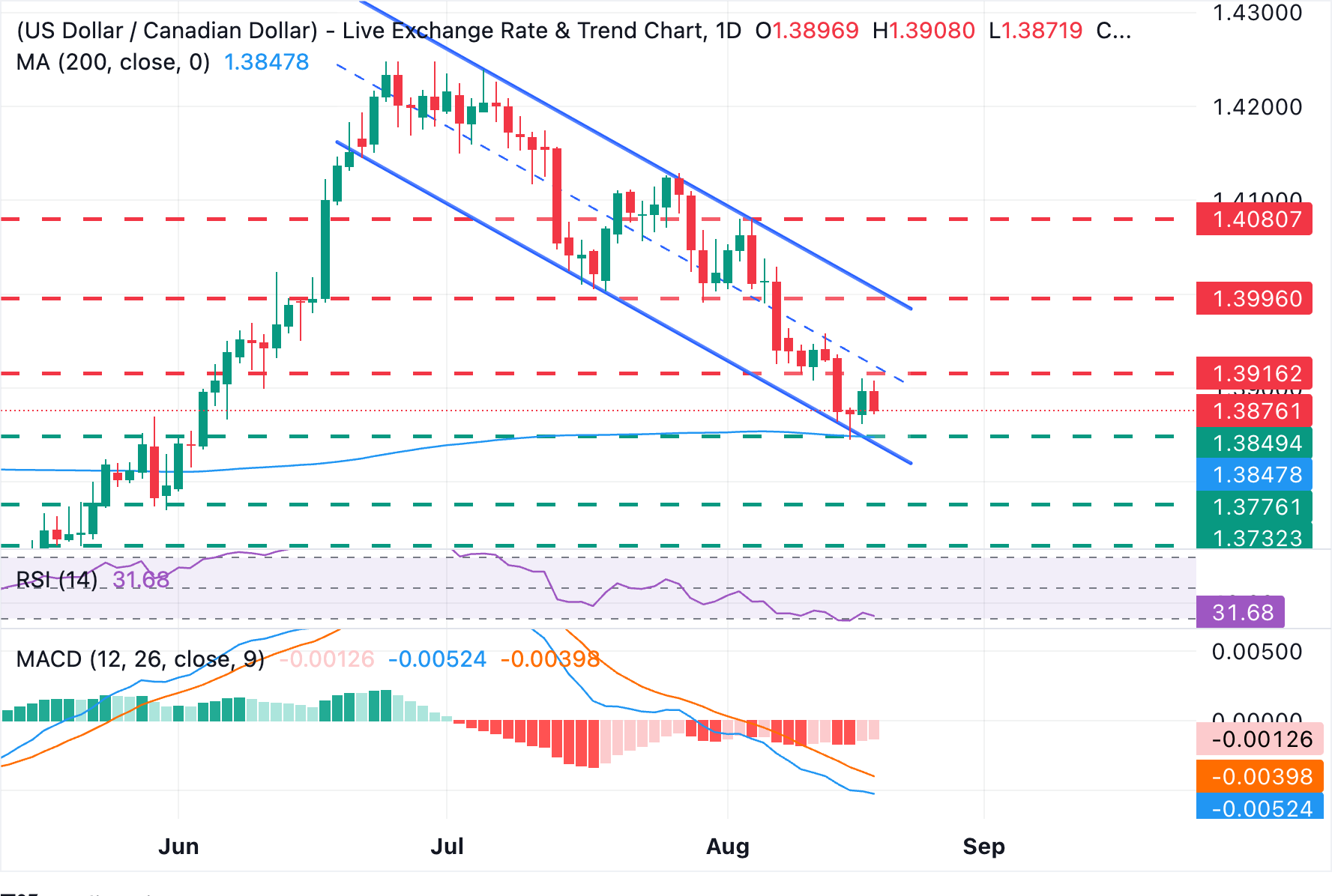 Chart Analysis USD/CAD