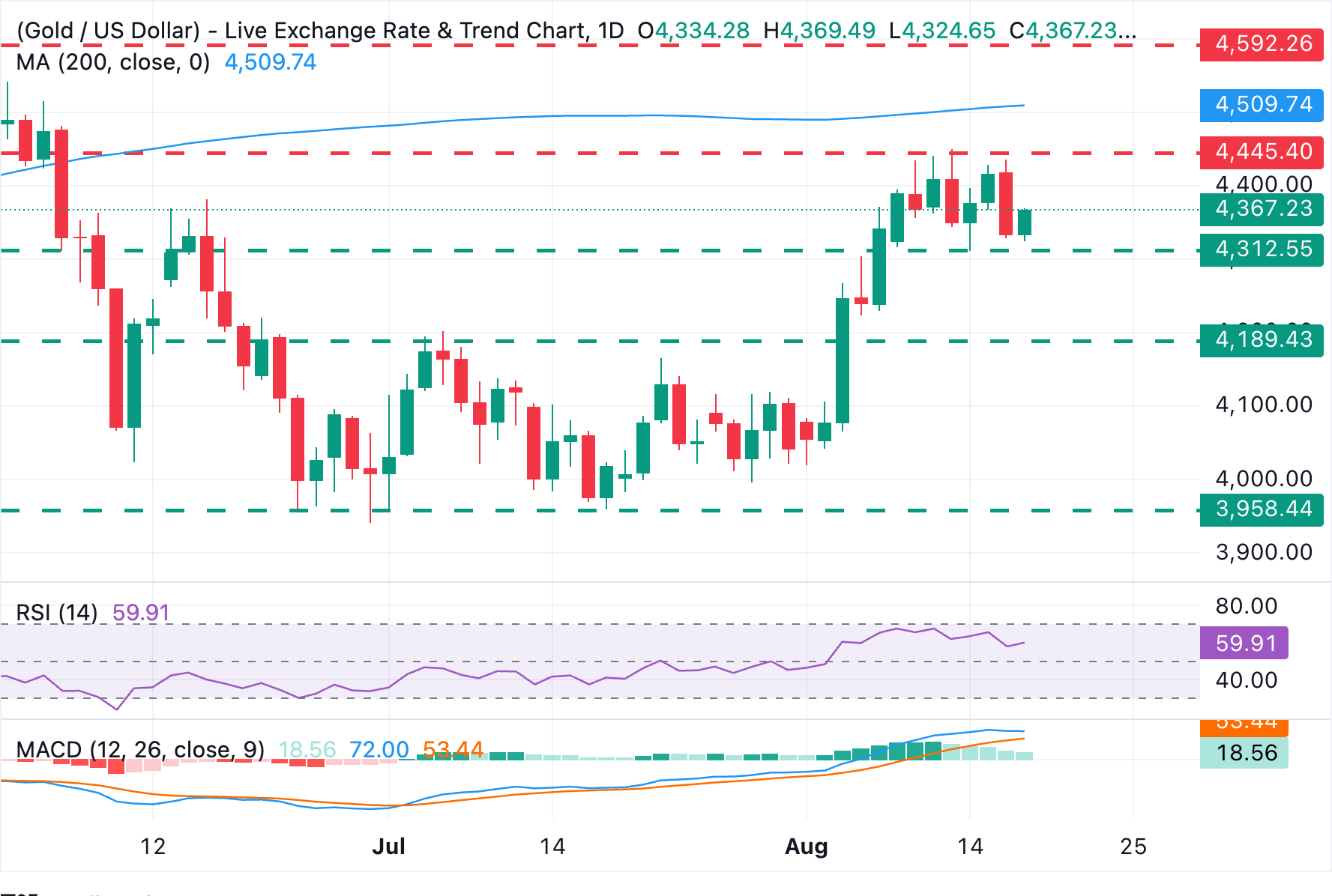 Chart Analysis XAU/USD