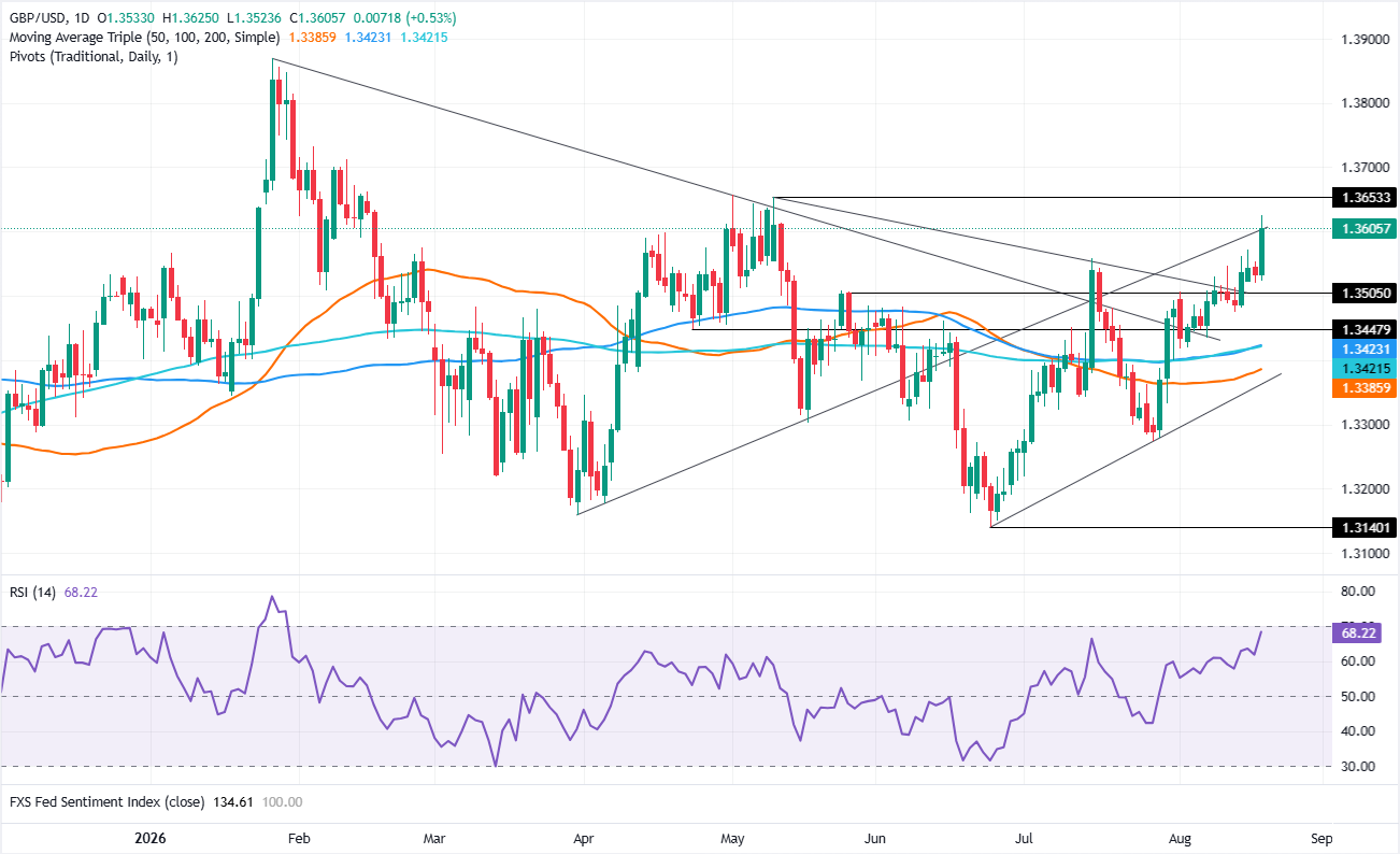 Chart Analysis GBP/USD