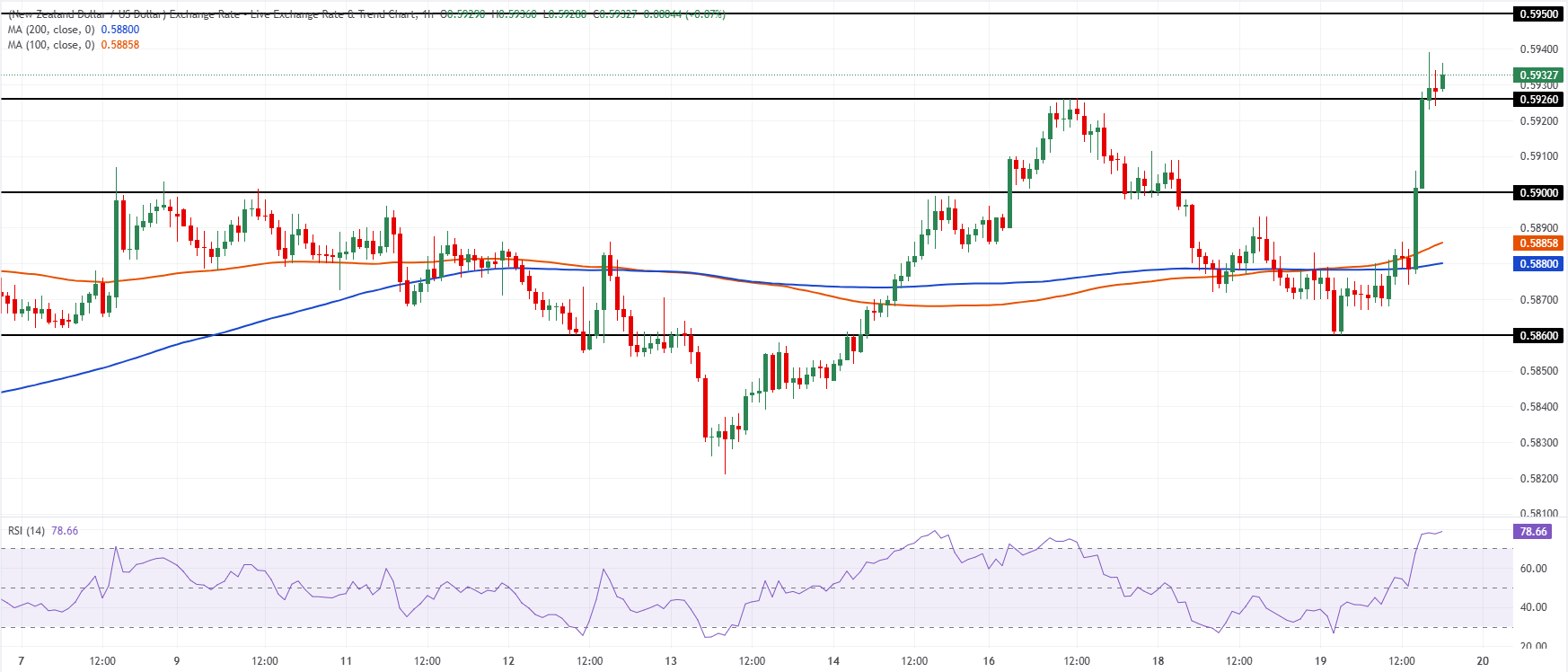 Chart Analysis NZD/USD
