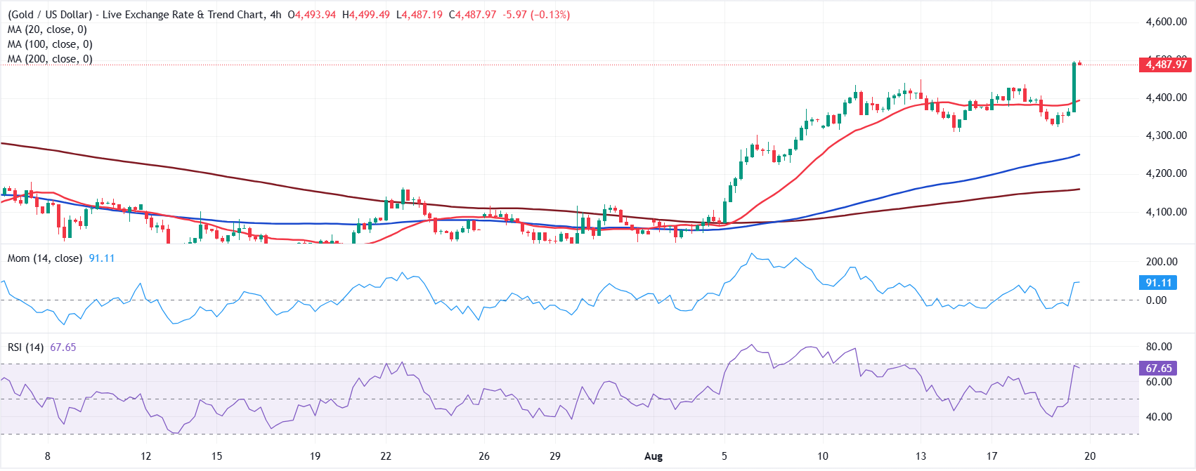 Chart Analysis XAU/USD